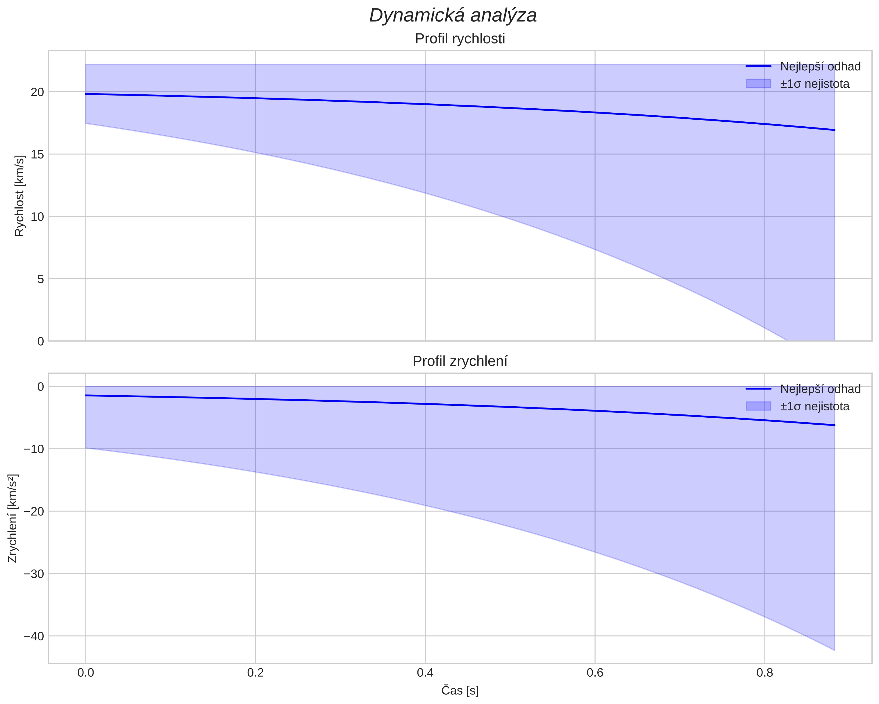 speed and acceleration