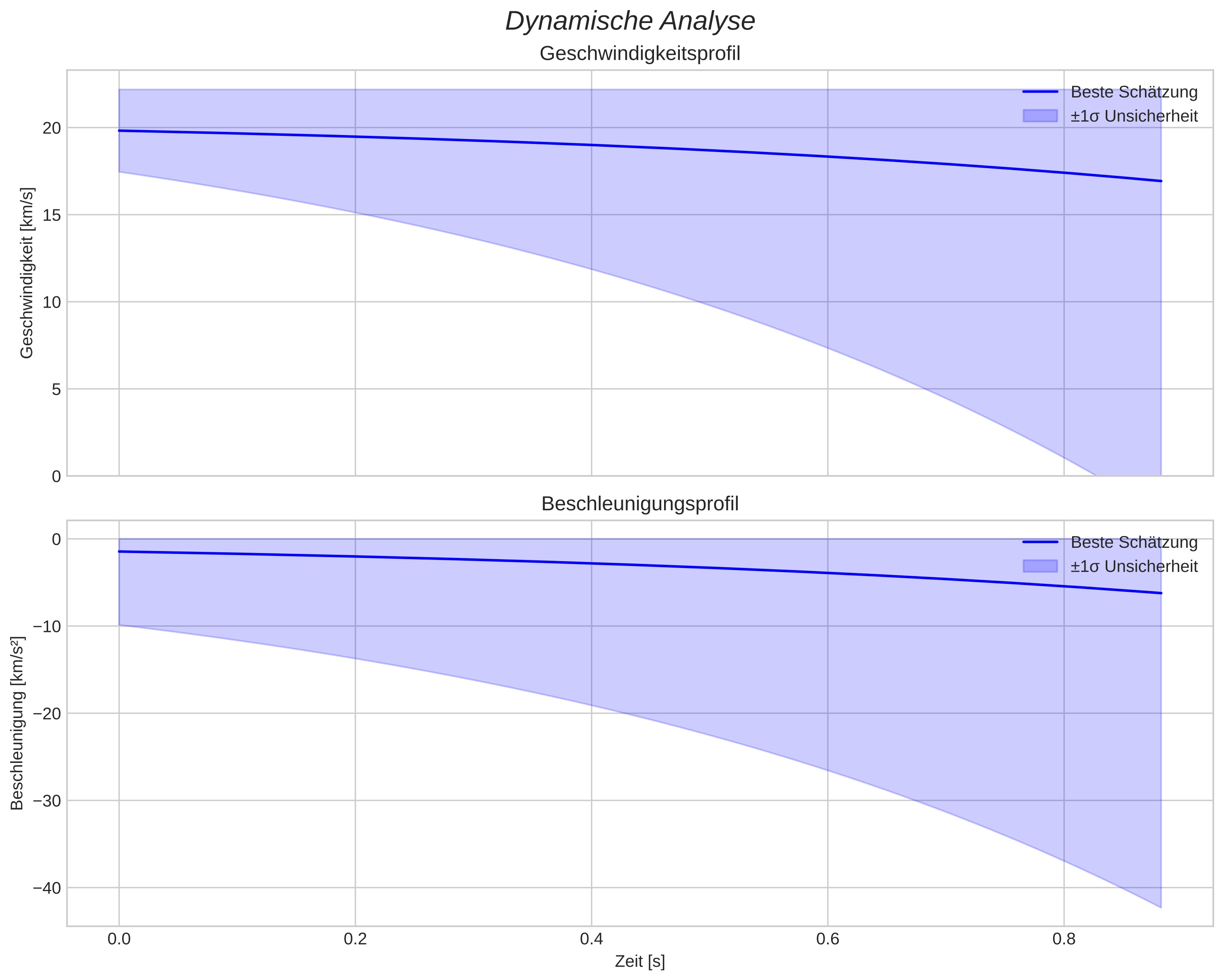 speed and acceleration