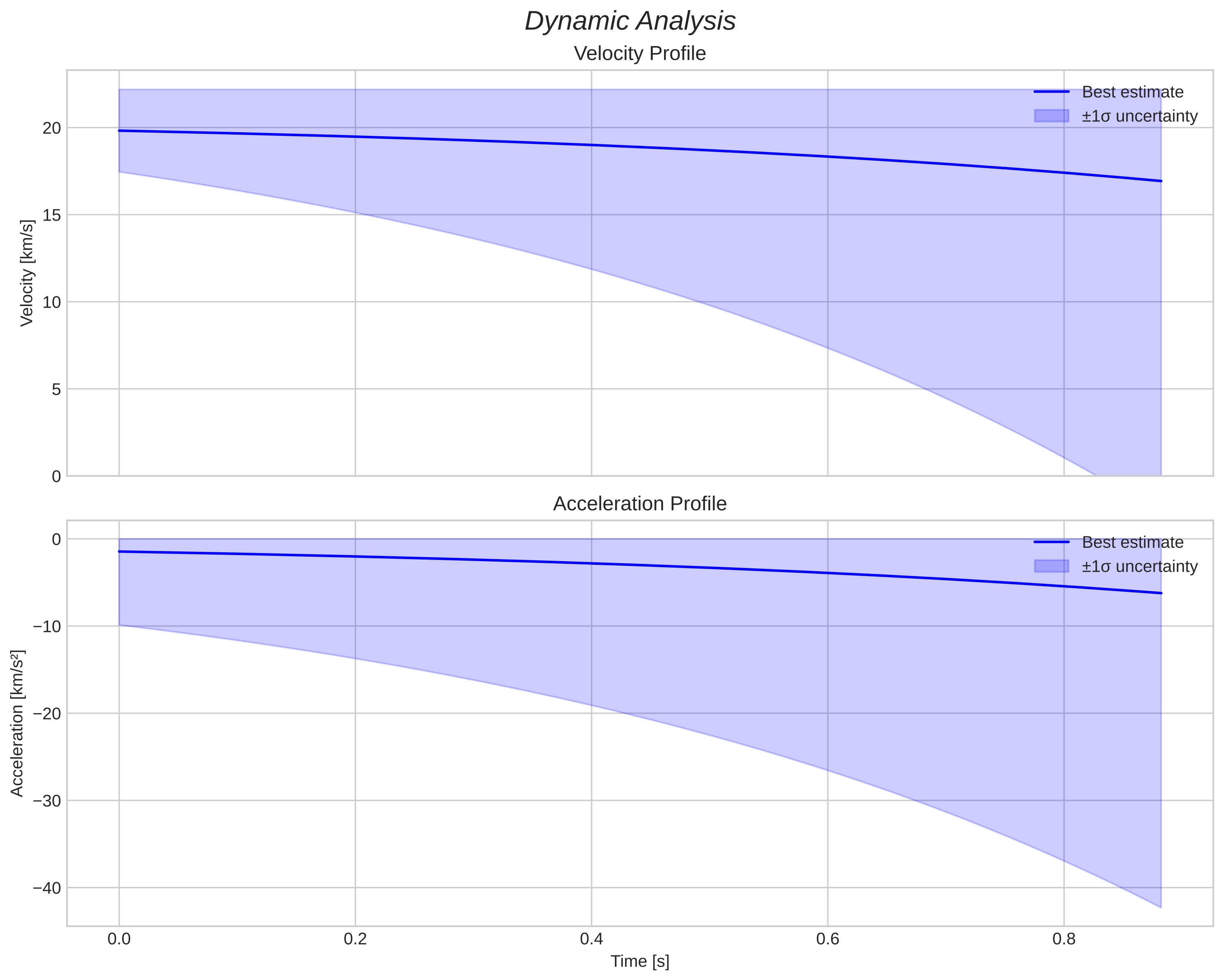 speed and acceleration