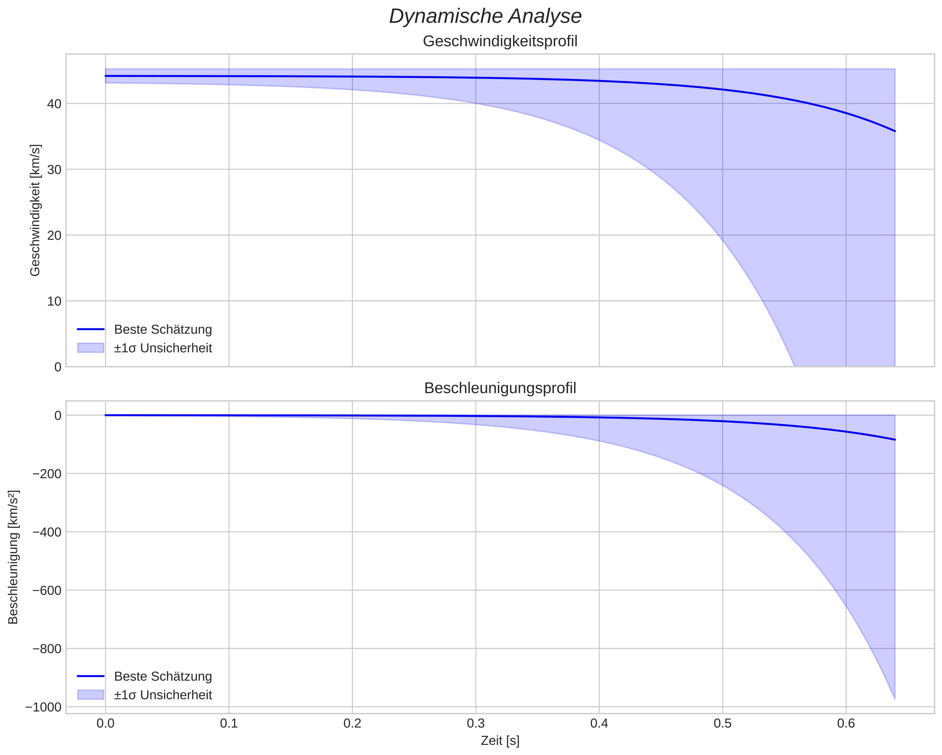 speed and acceleration