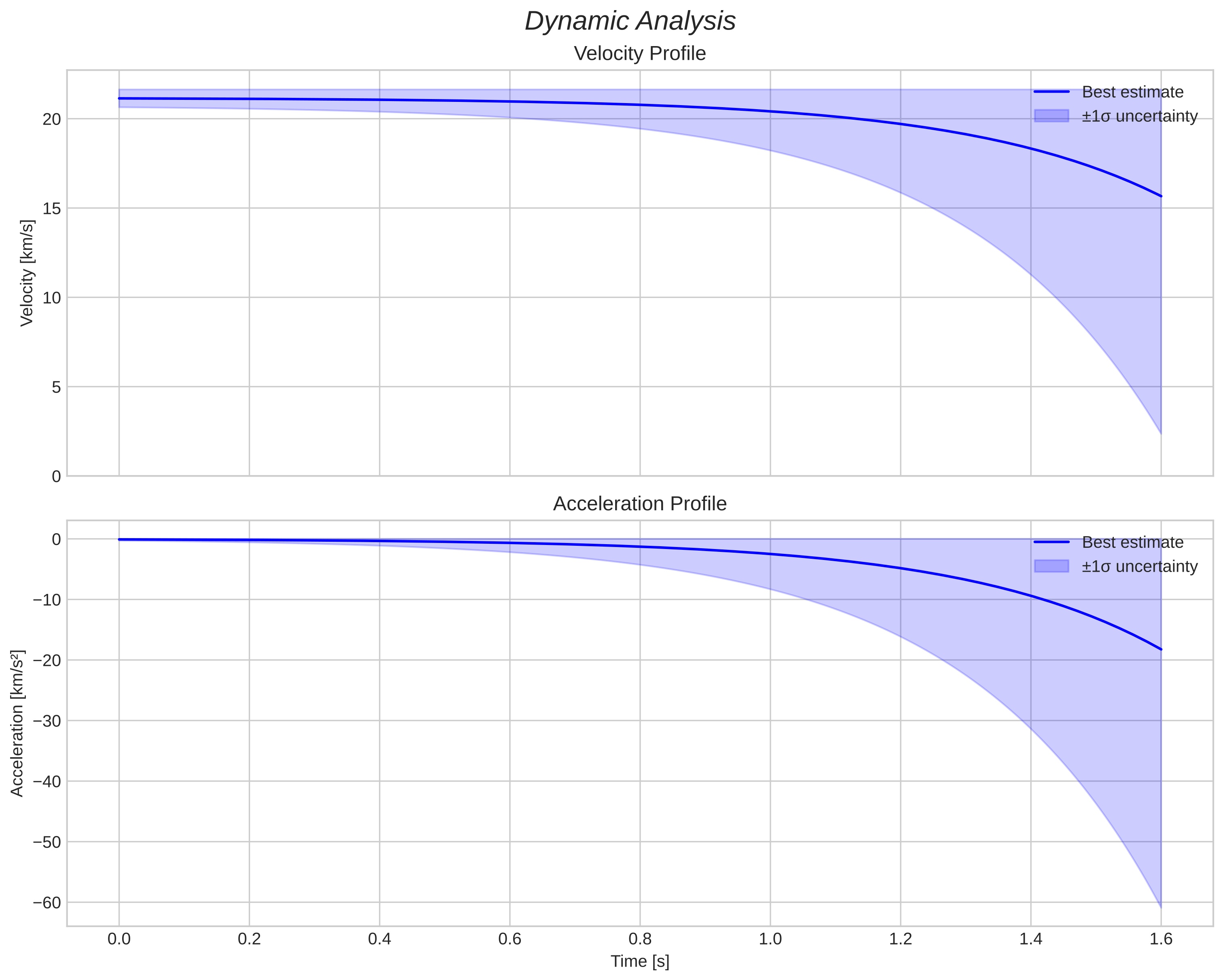 speed and acceleration