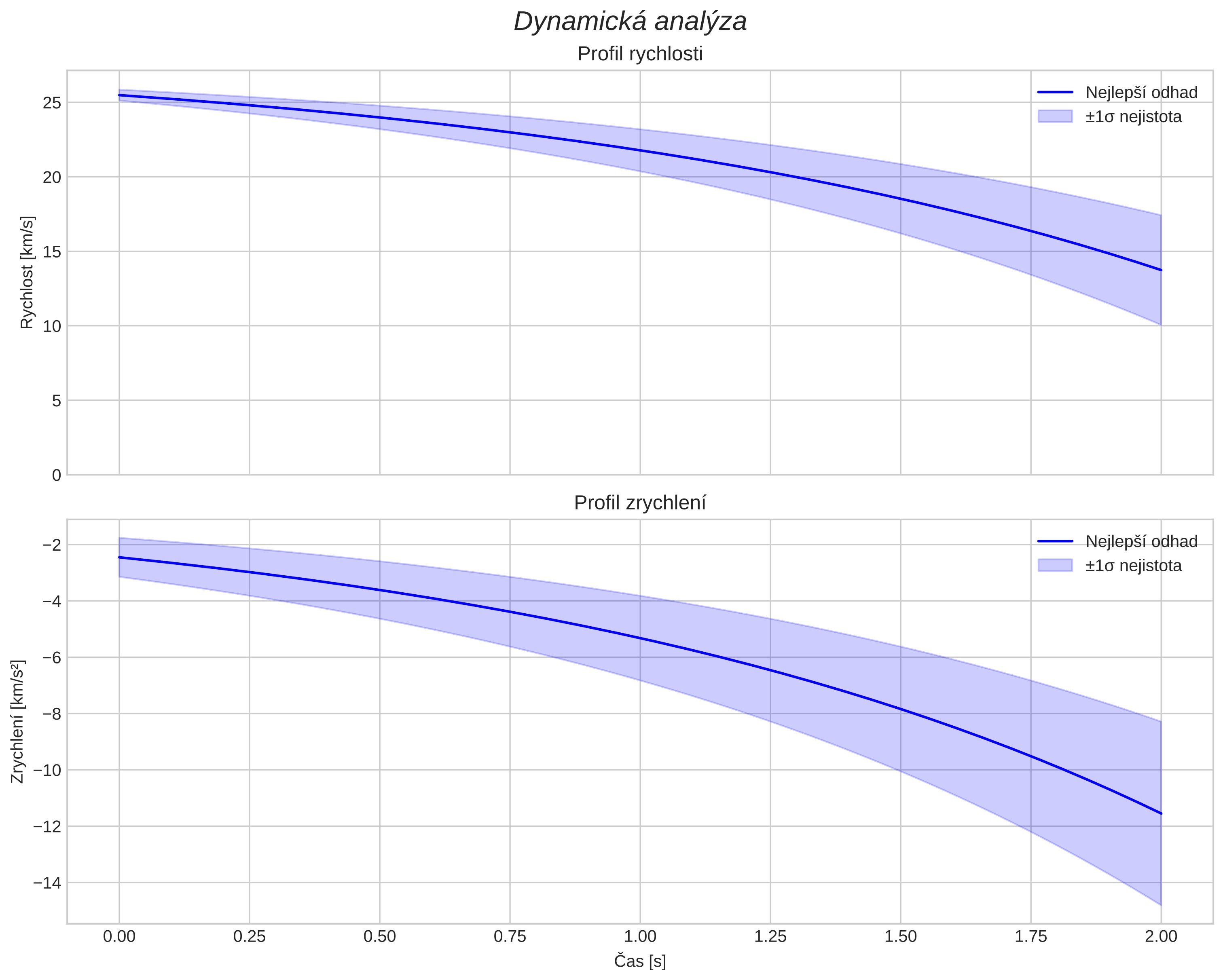 speed and acceleration