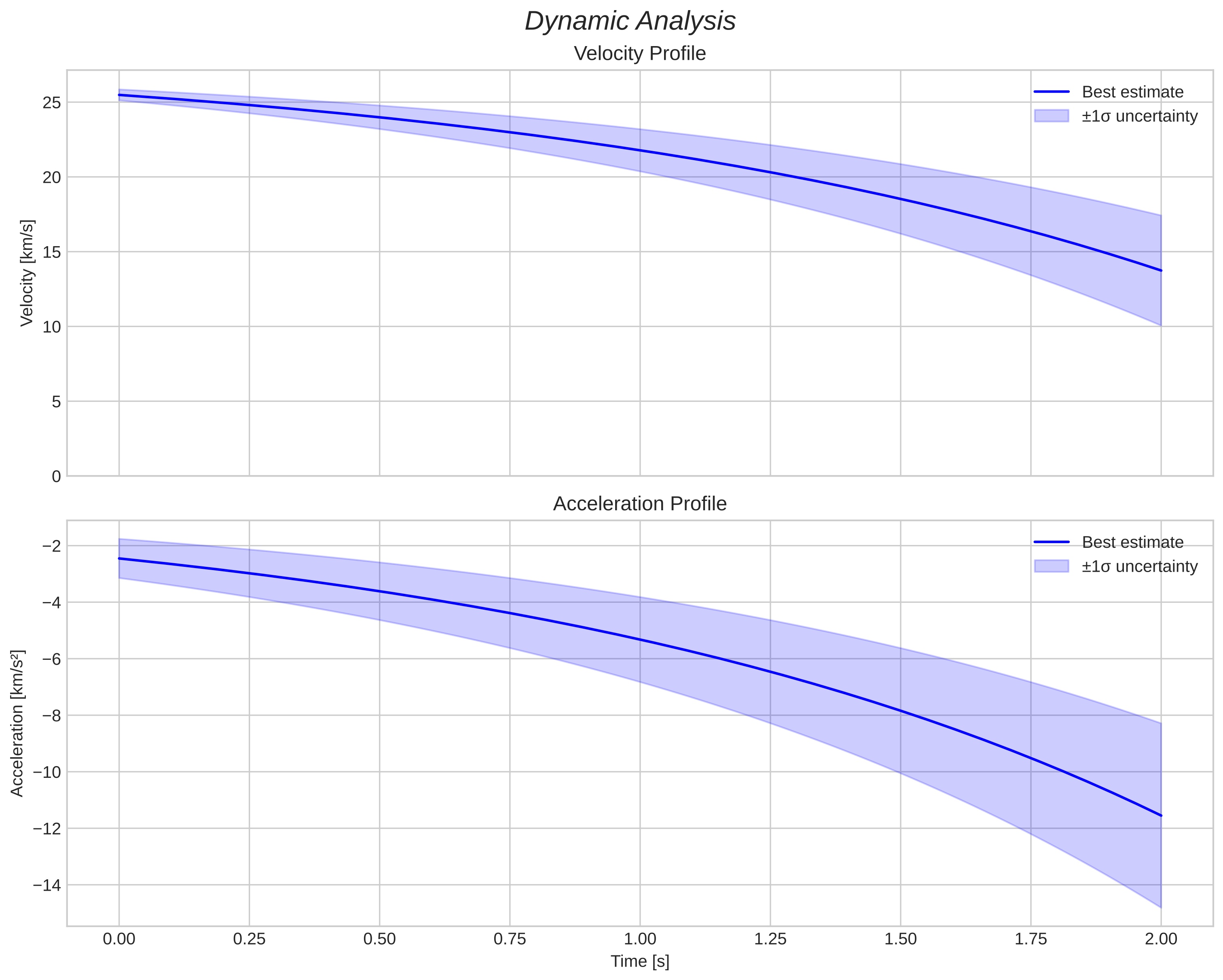 speed and acceleration