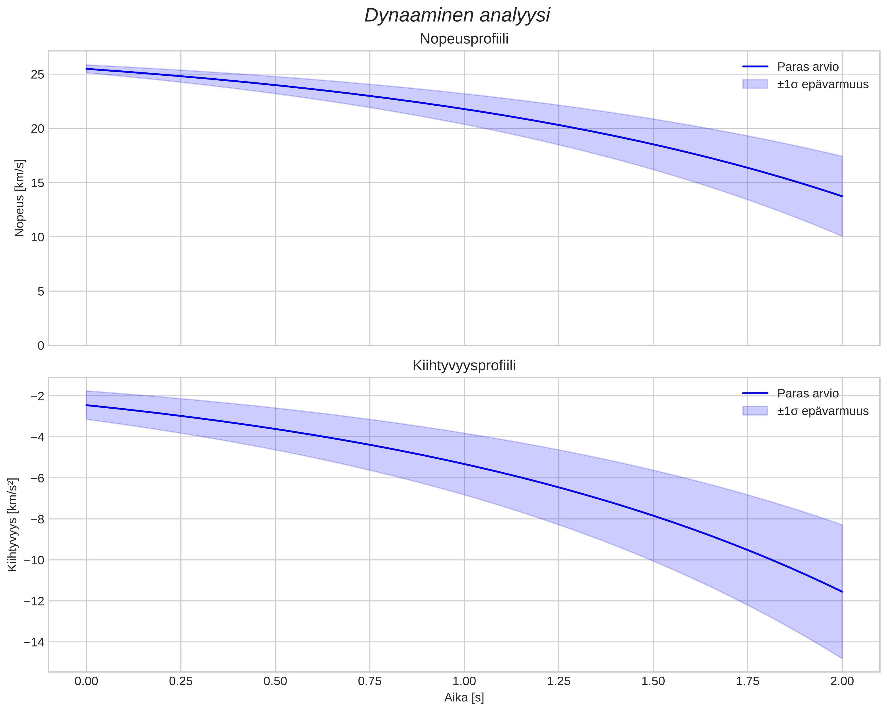 speed and acceleration