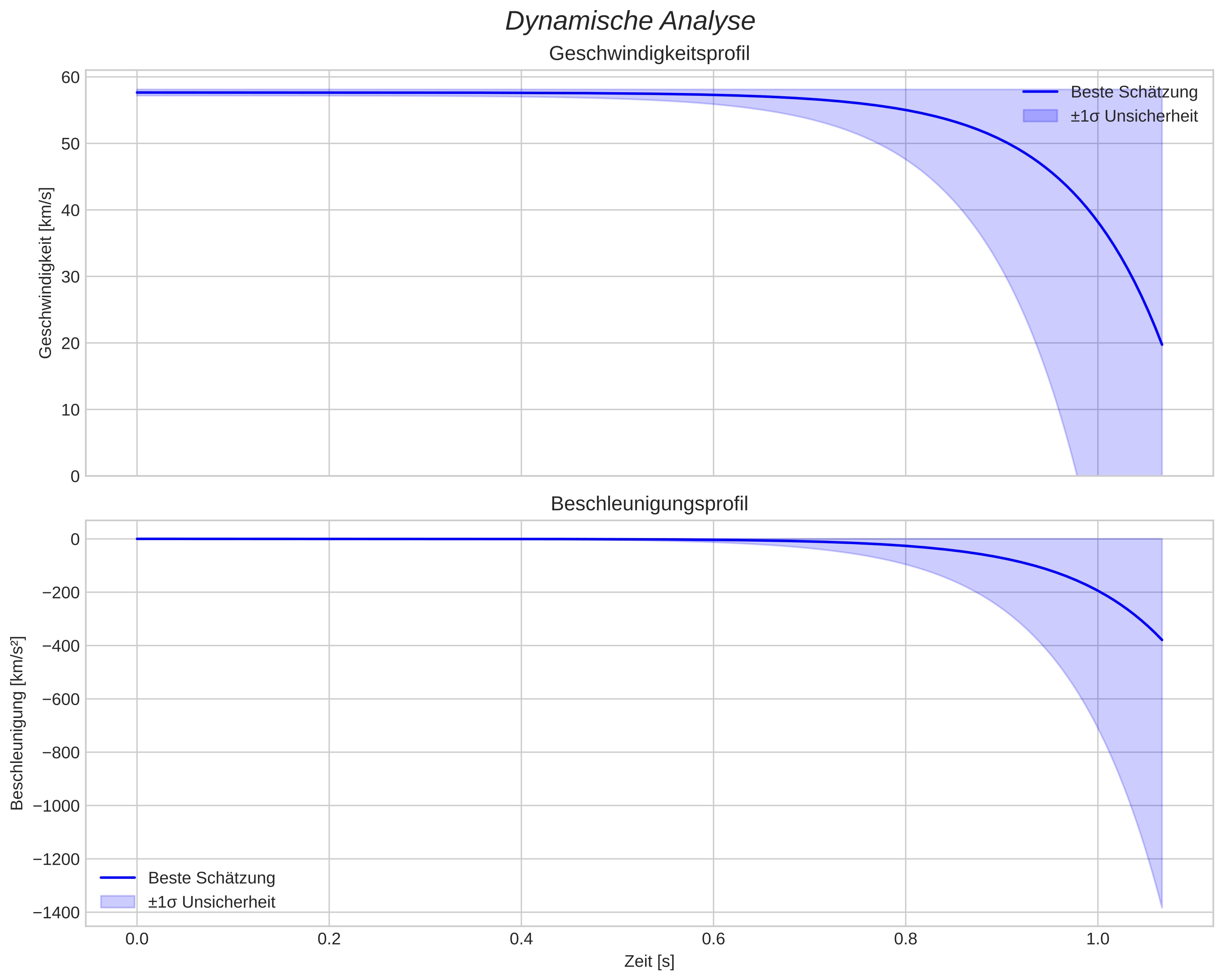 speed and acceleration