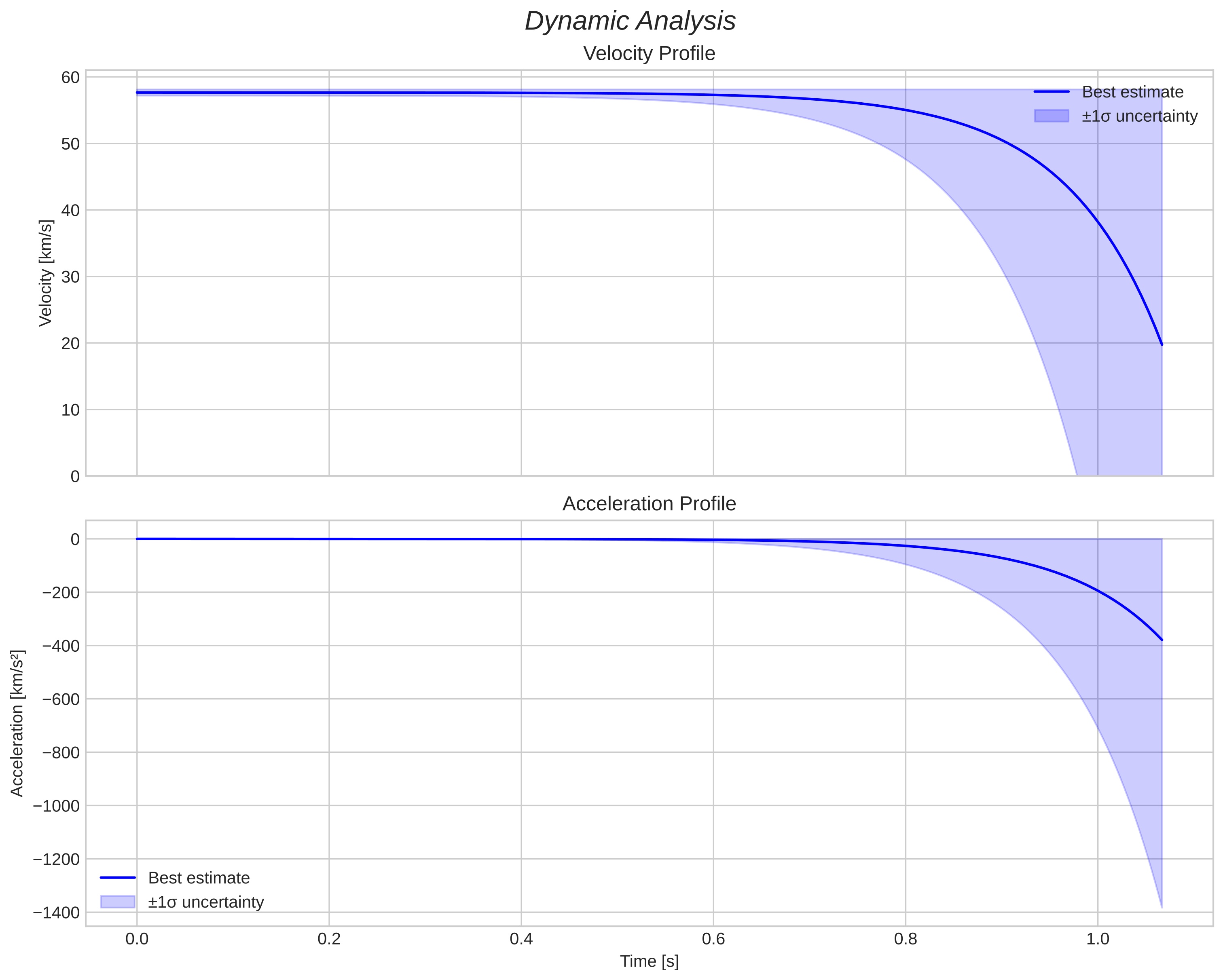 speed and acceleration