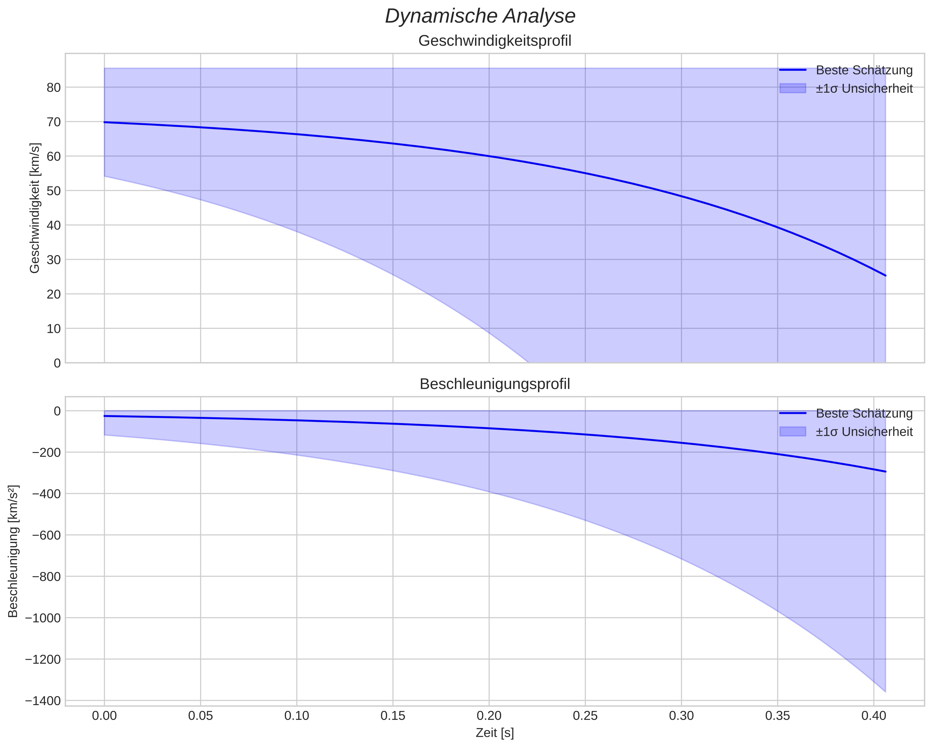 speed and acceleration