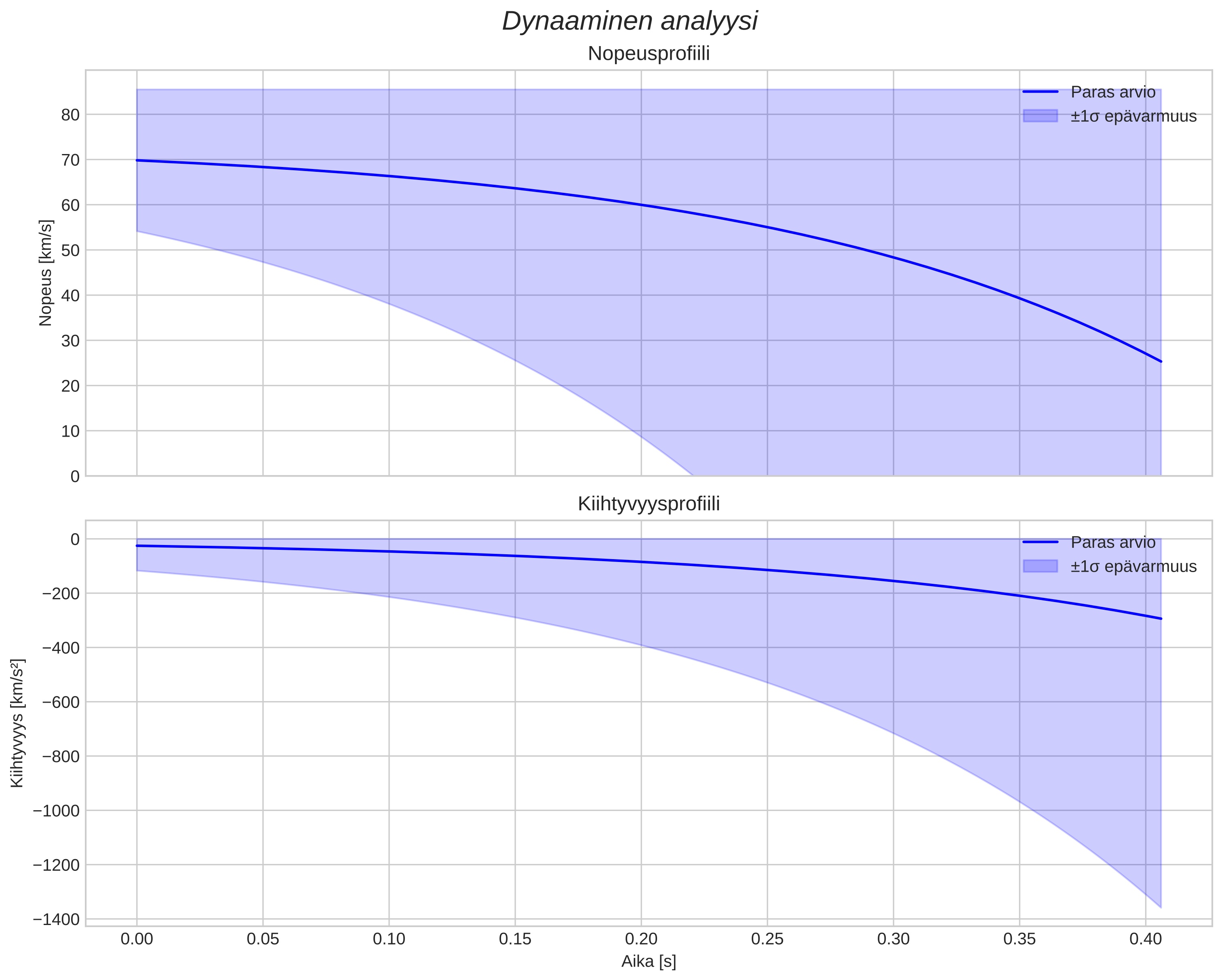 speed and acceleration