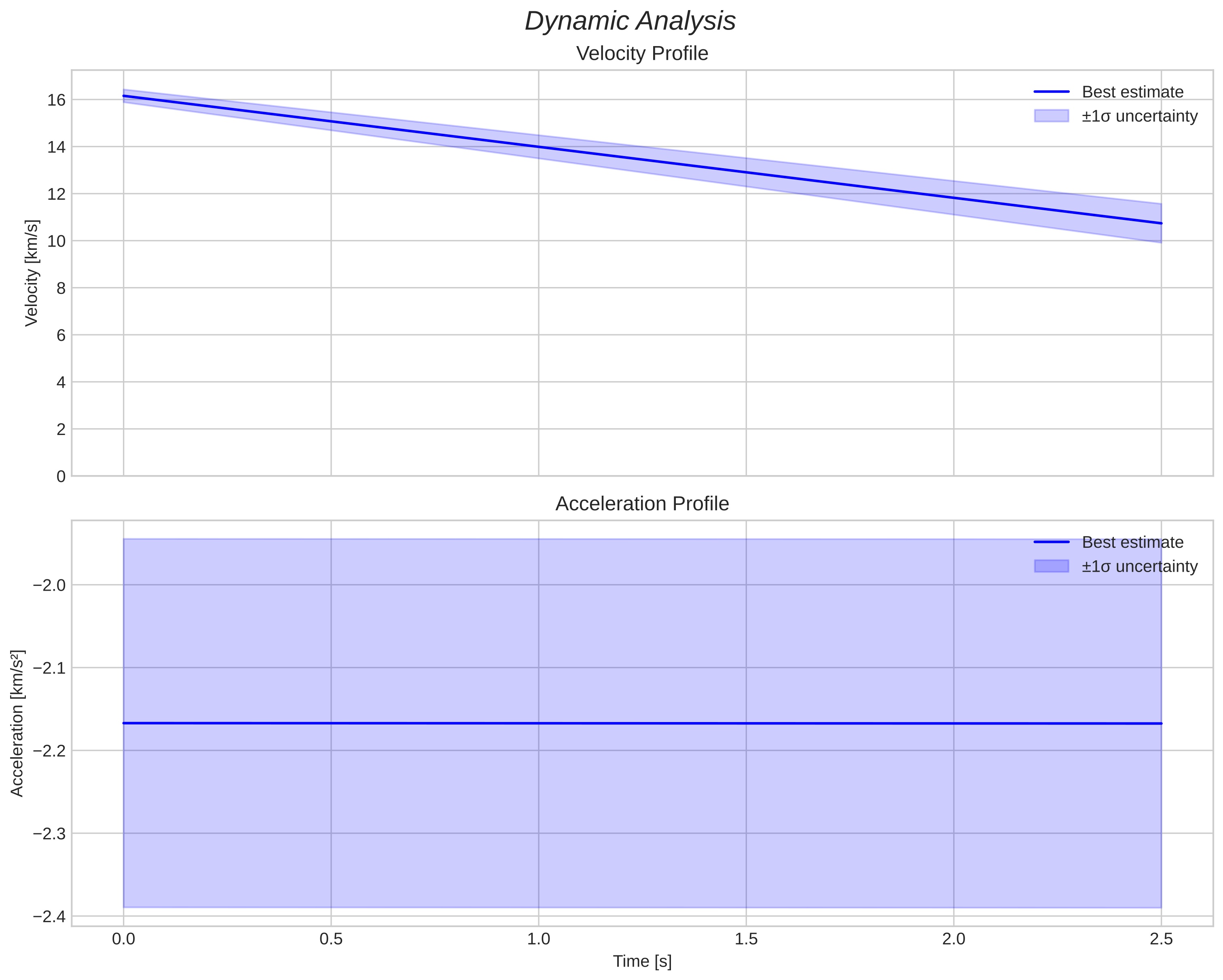 speed and acceleration