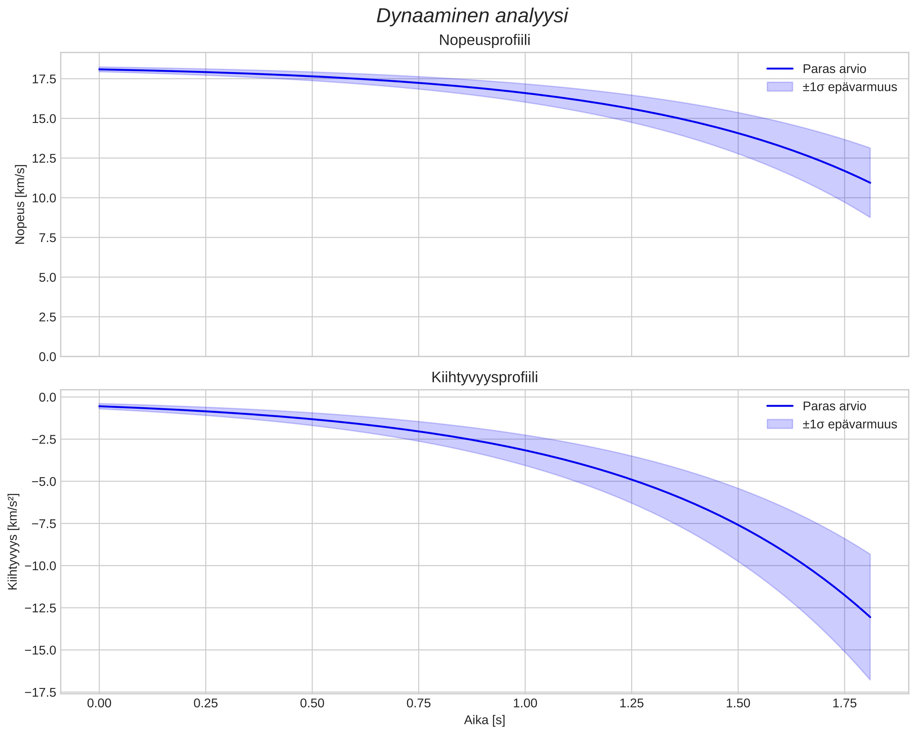 speed and acceleration