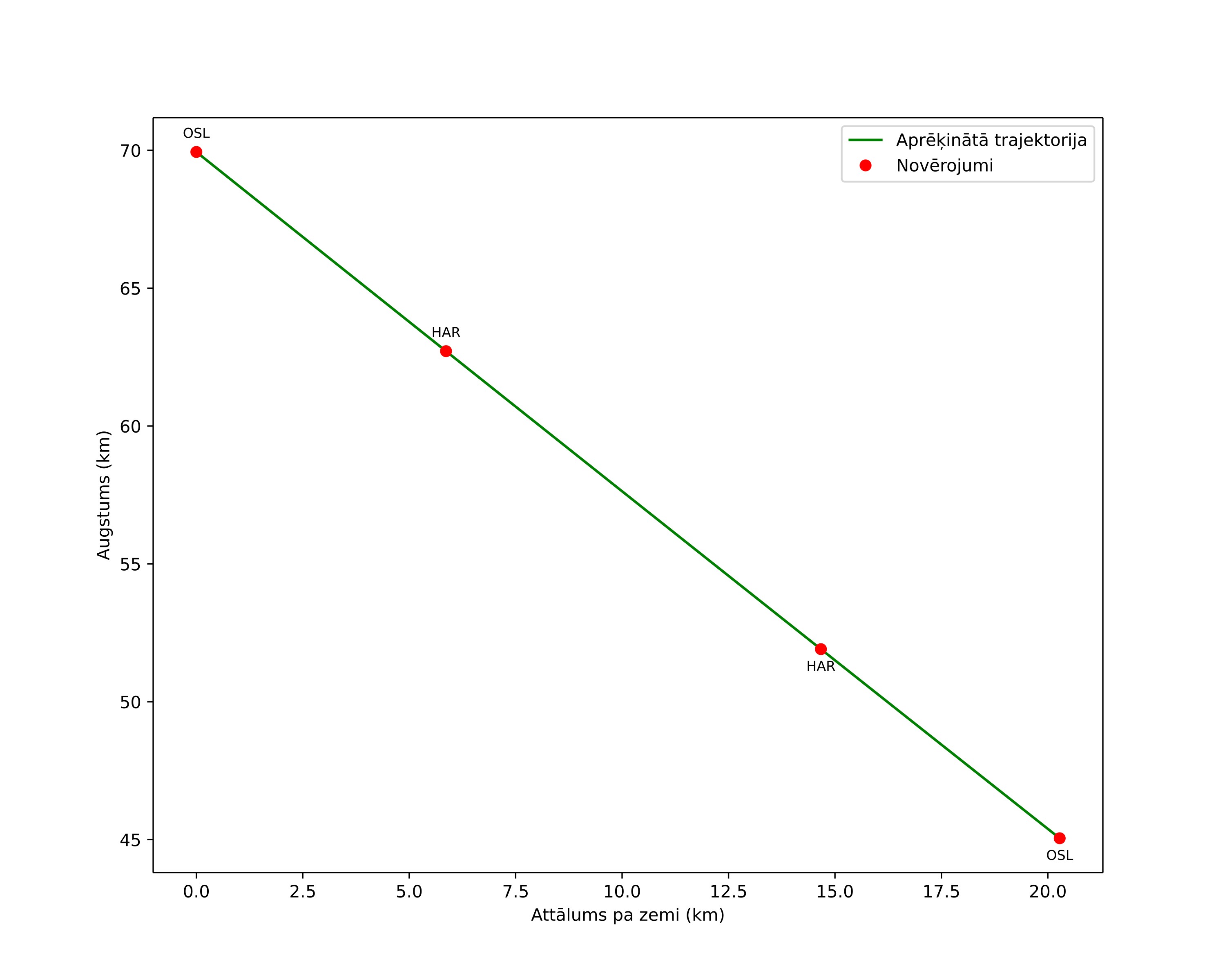 height profile