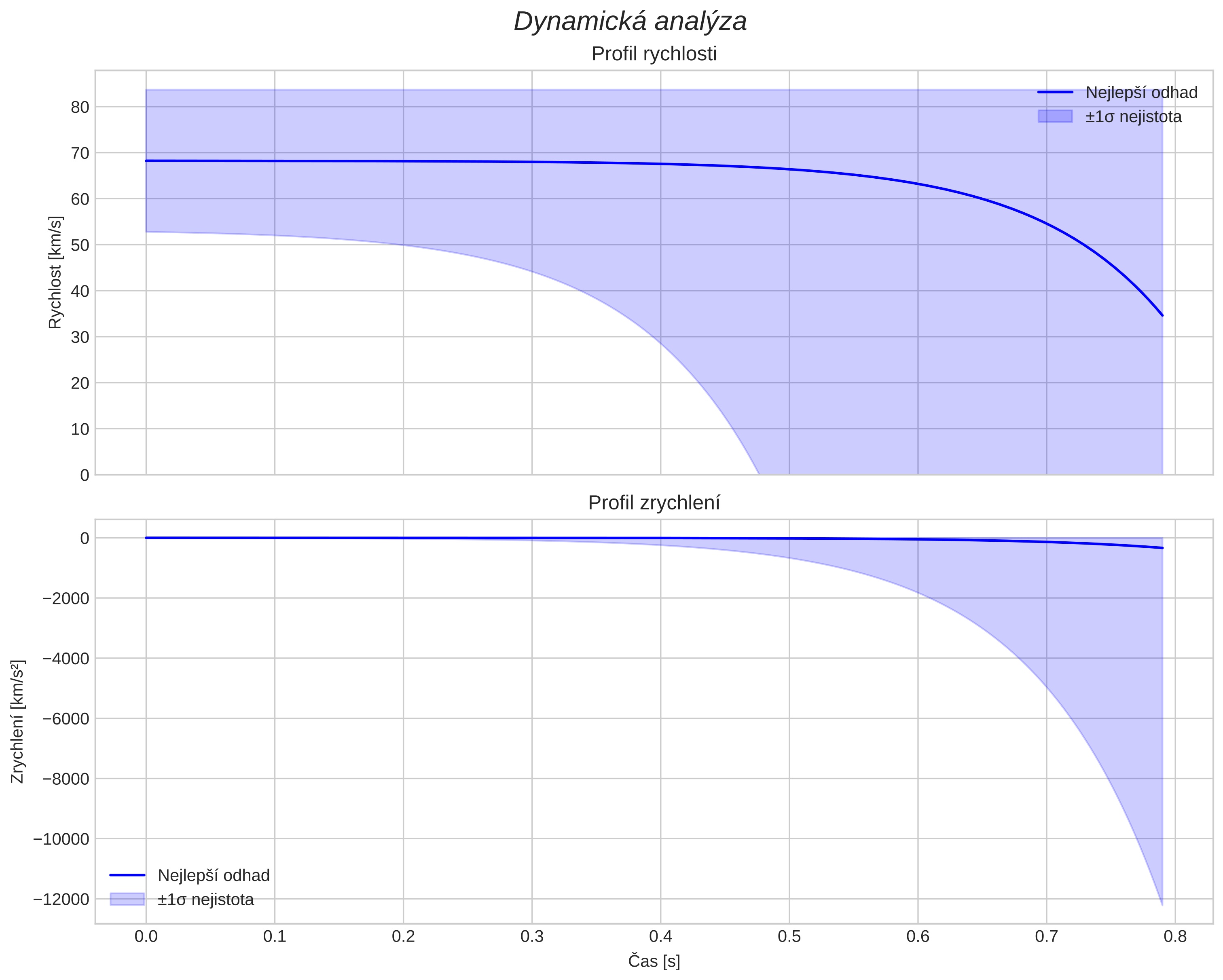 speed and acceleration