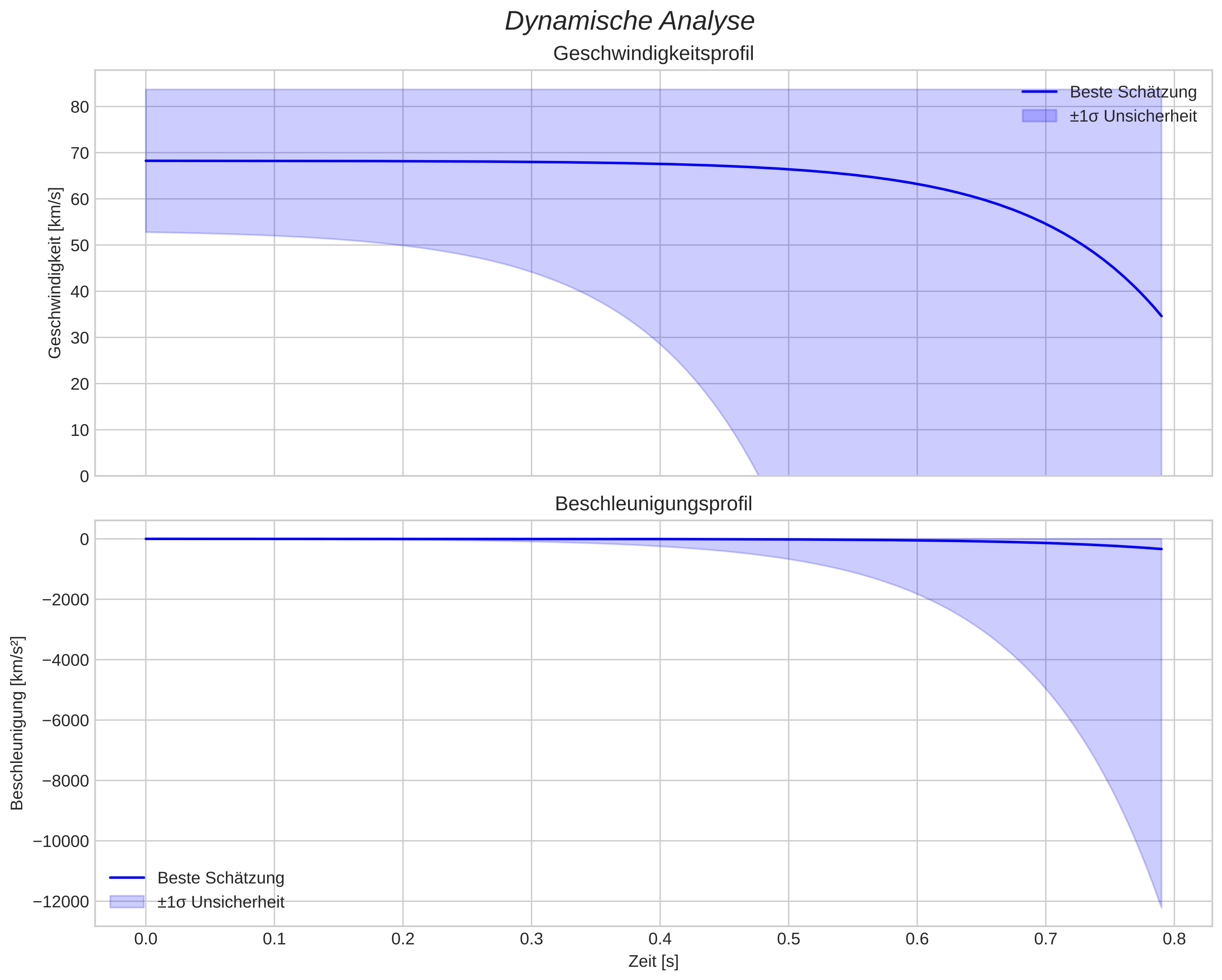 speed and acceleration