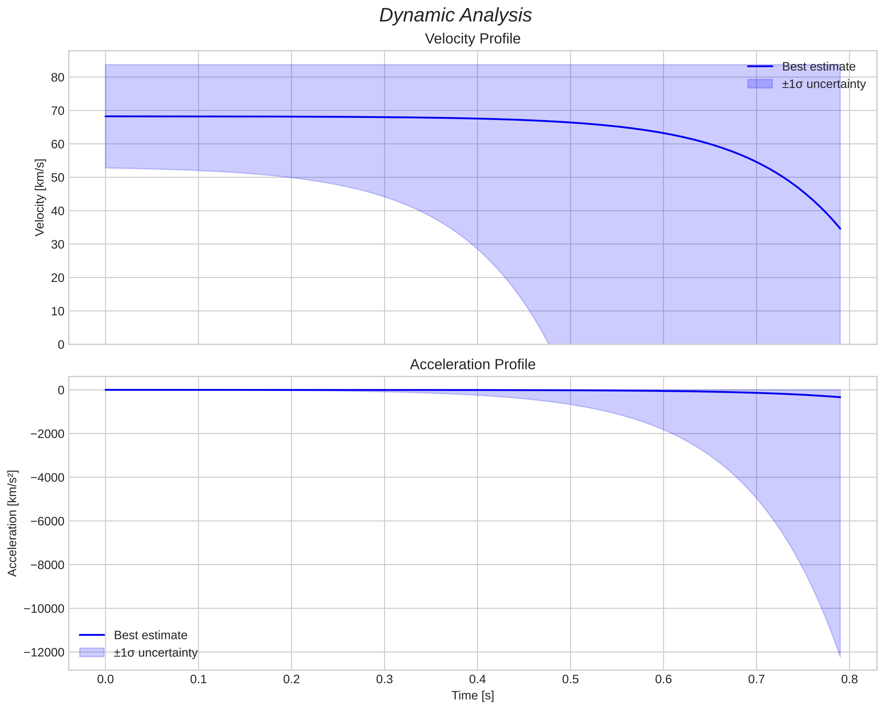 speed and acceleration