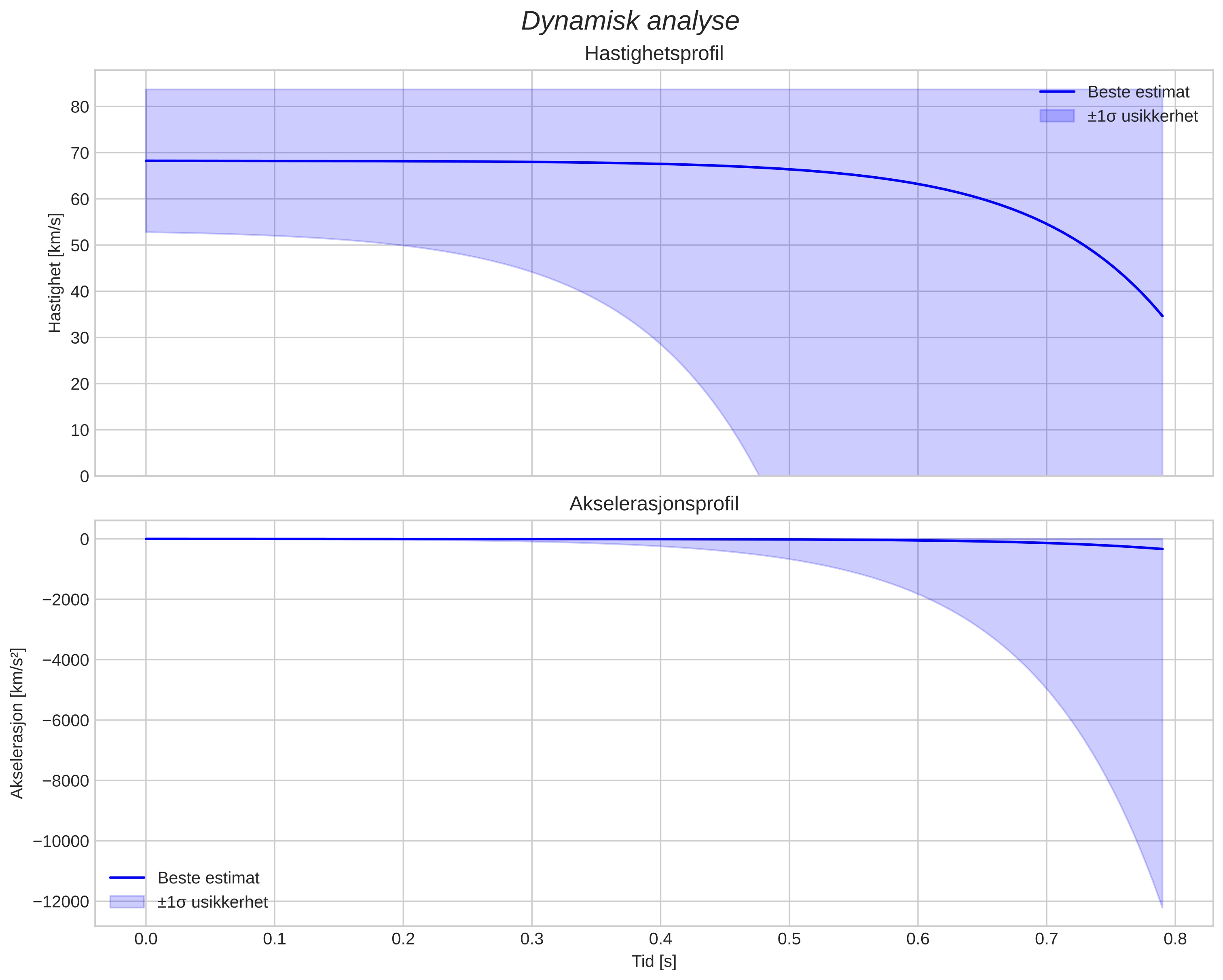 speed and acceleration