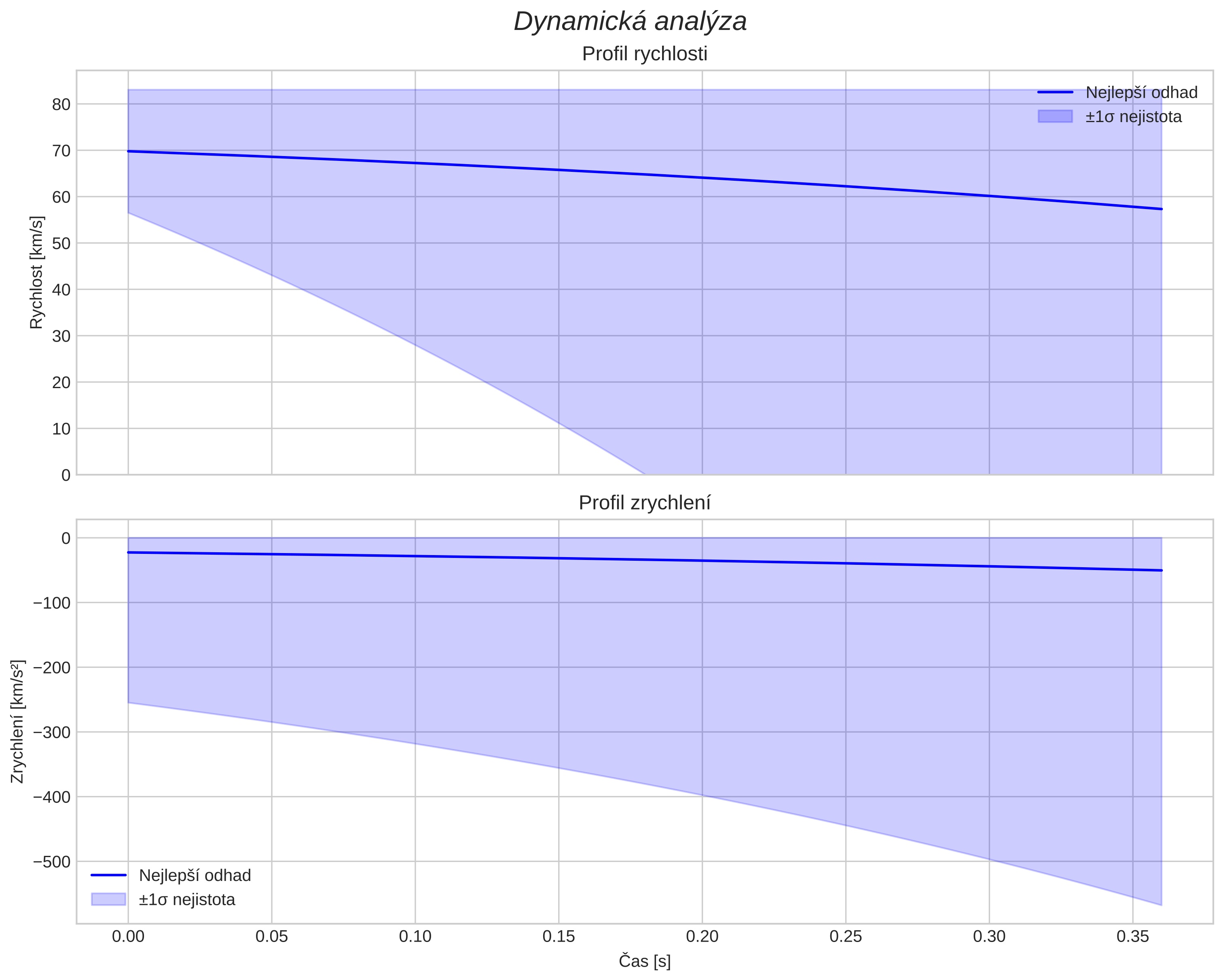 speed and acceleration