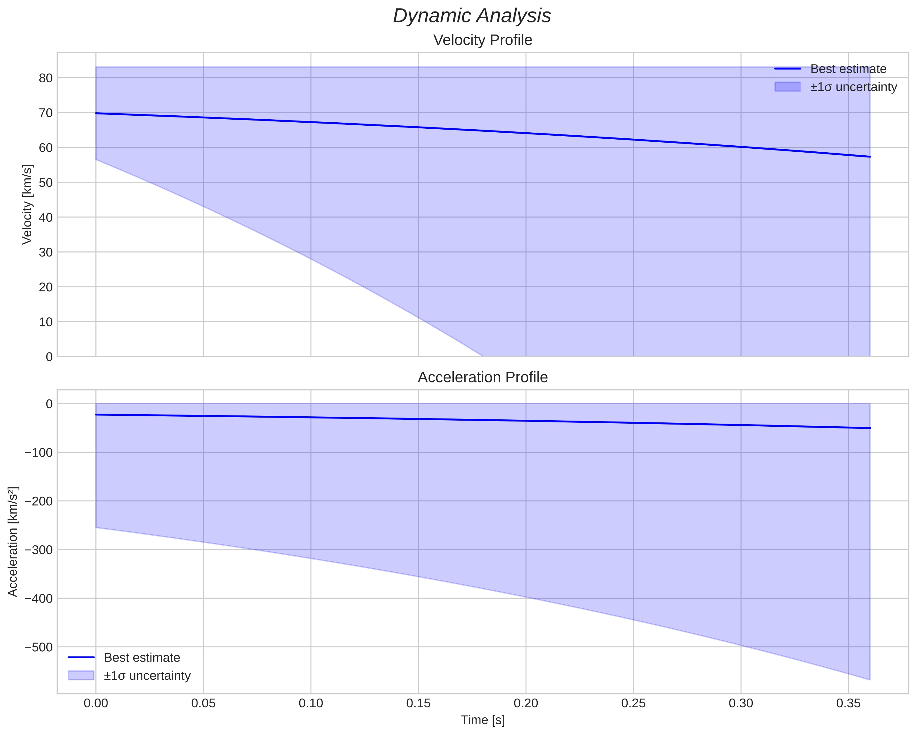 speed and acceleration