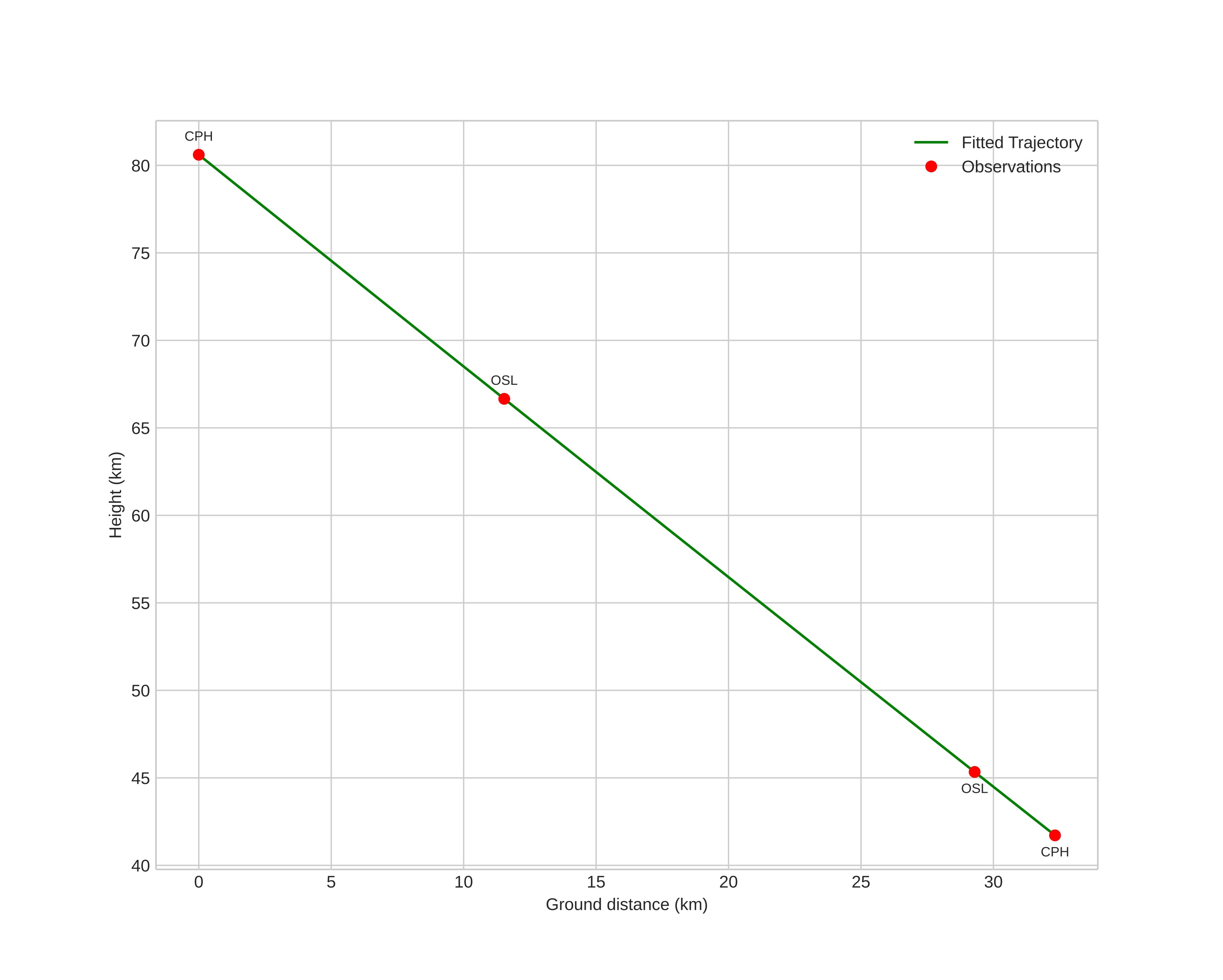 height profile