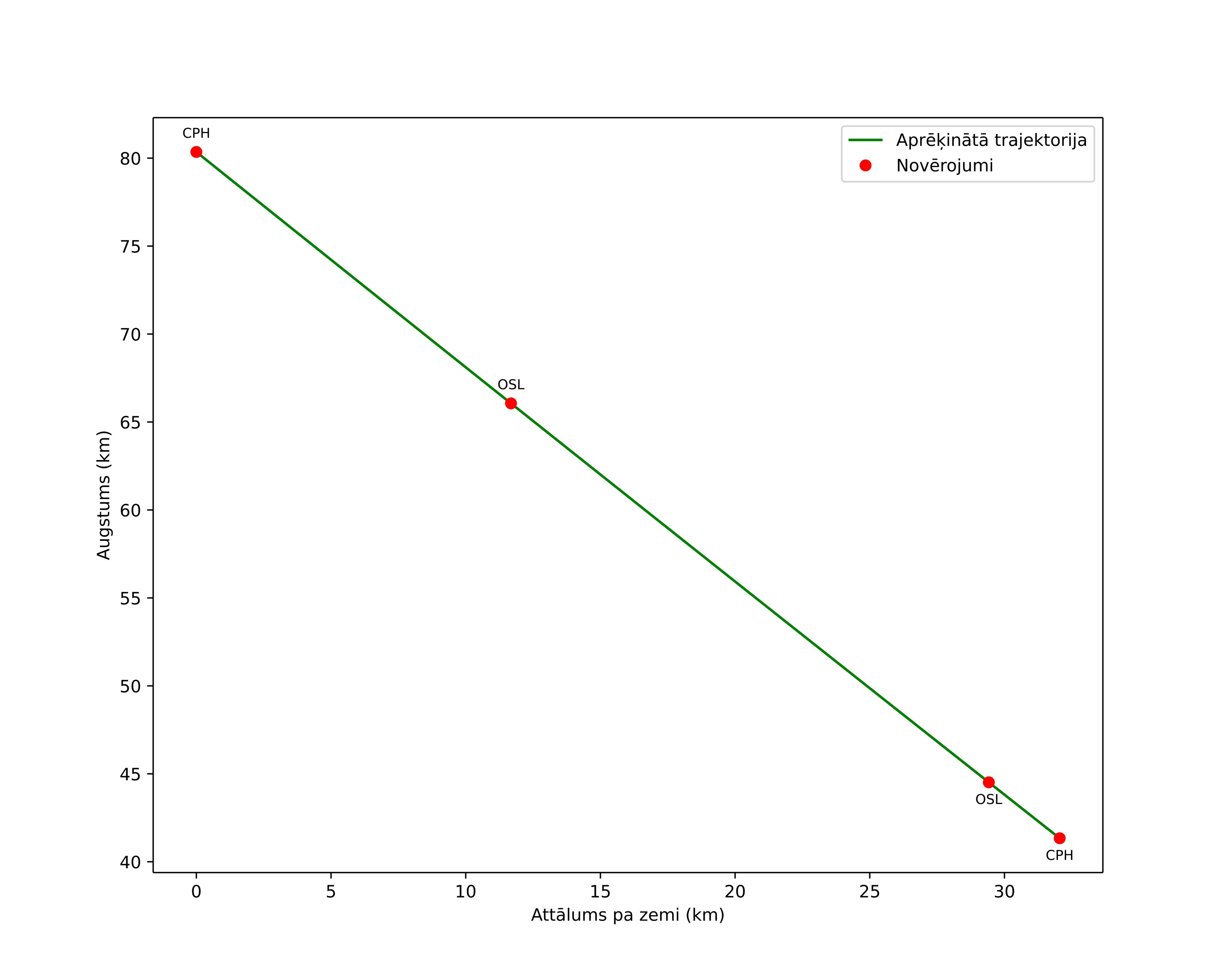 height profile