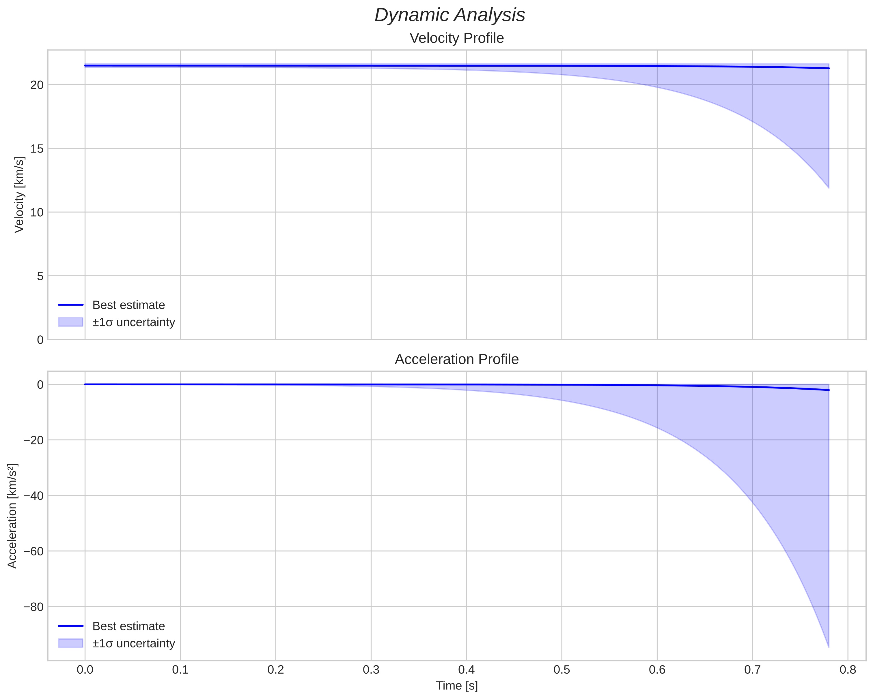speed and acceleration