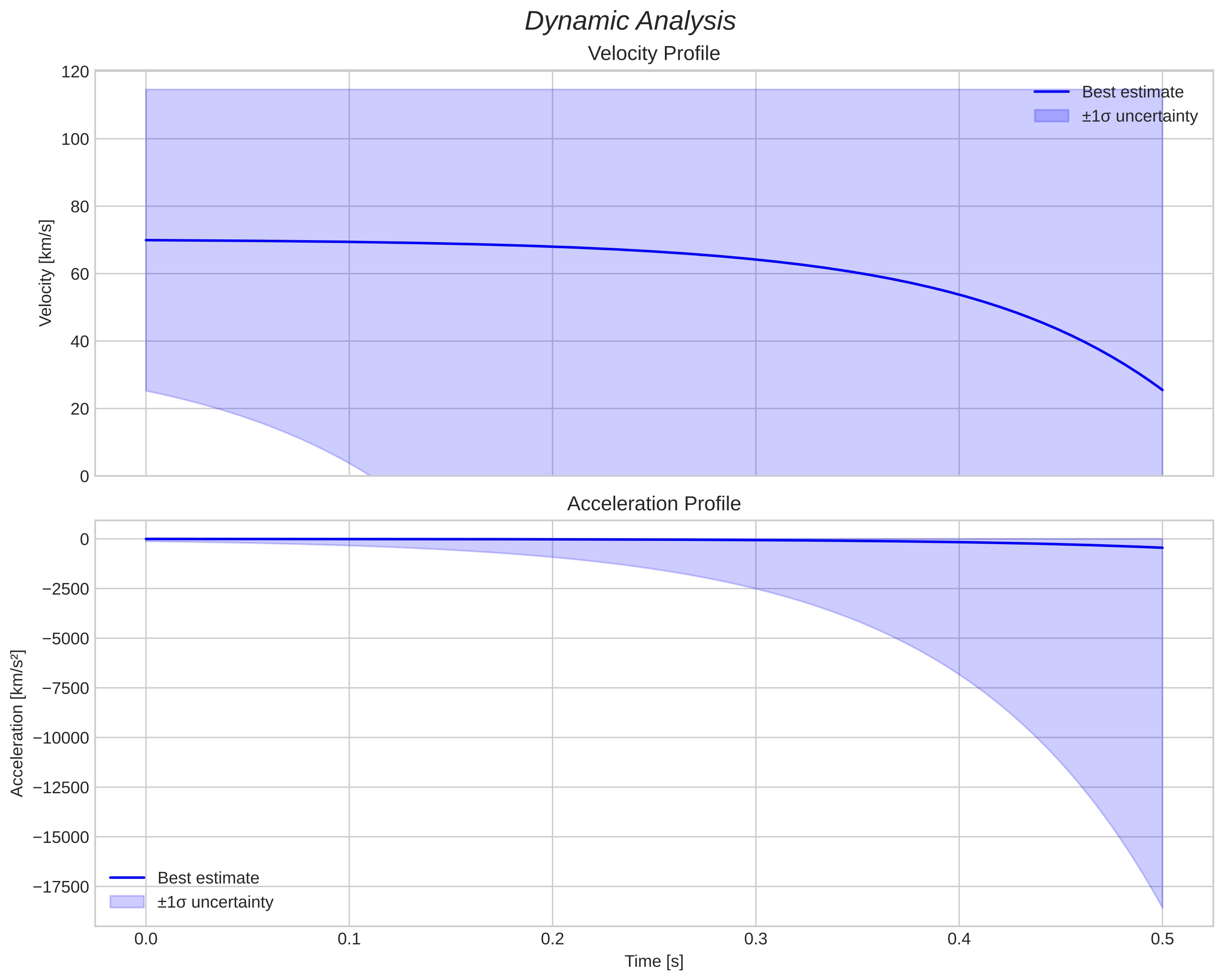 speed and acceleration