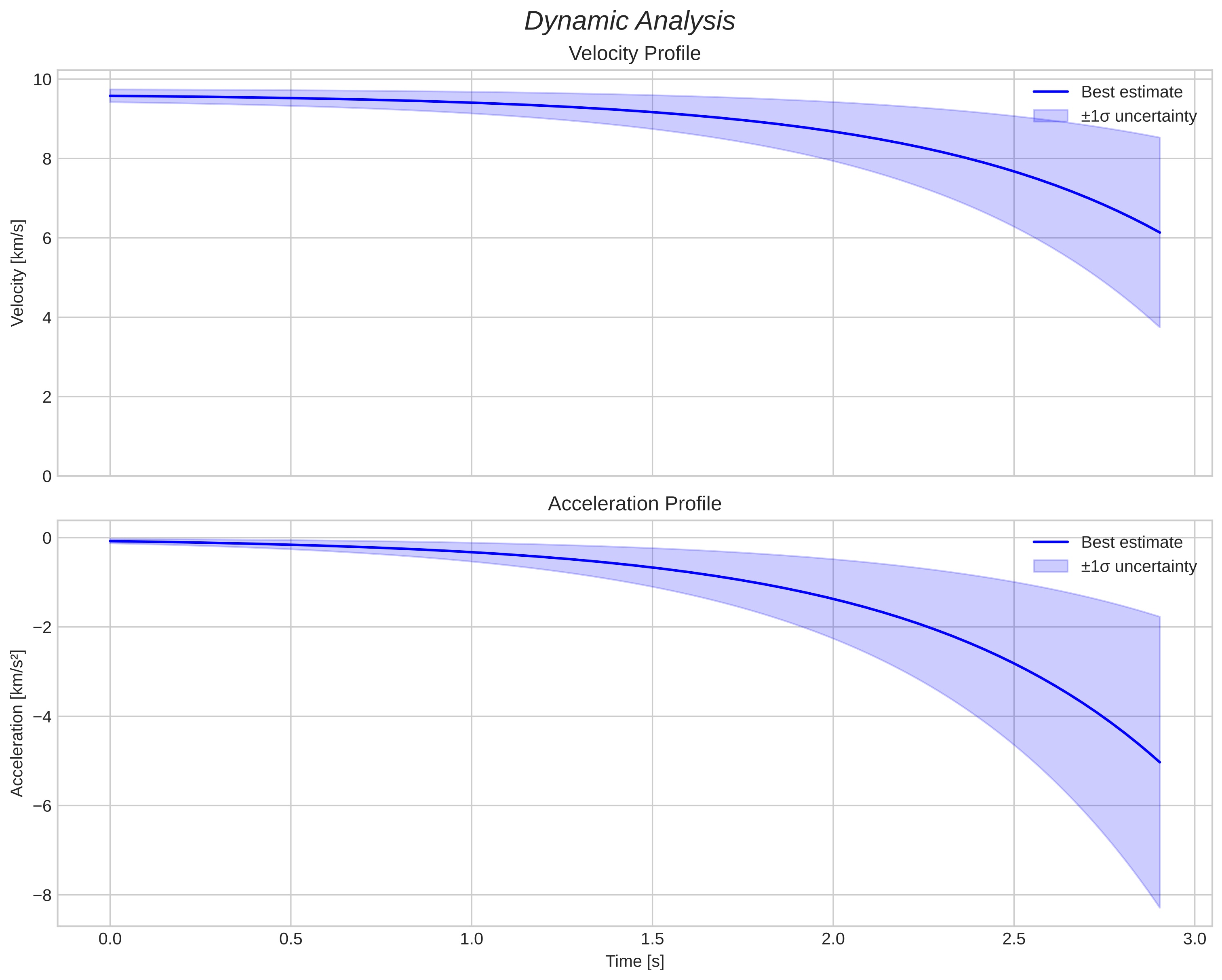 speed and acceleration