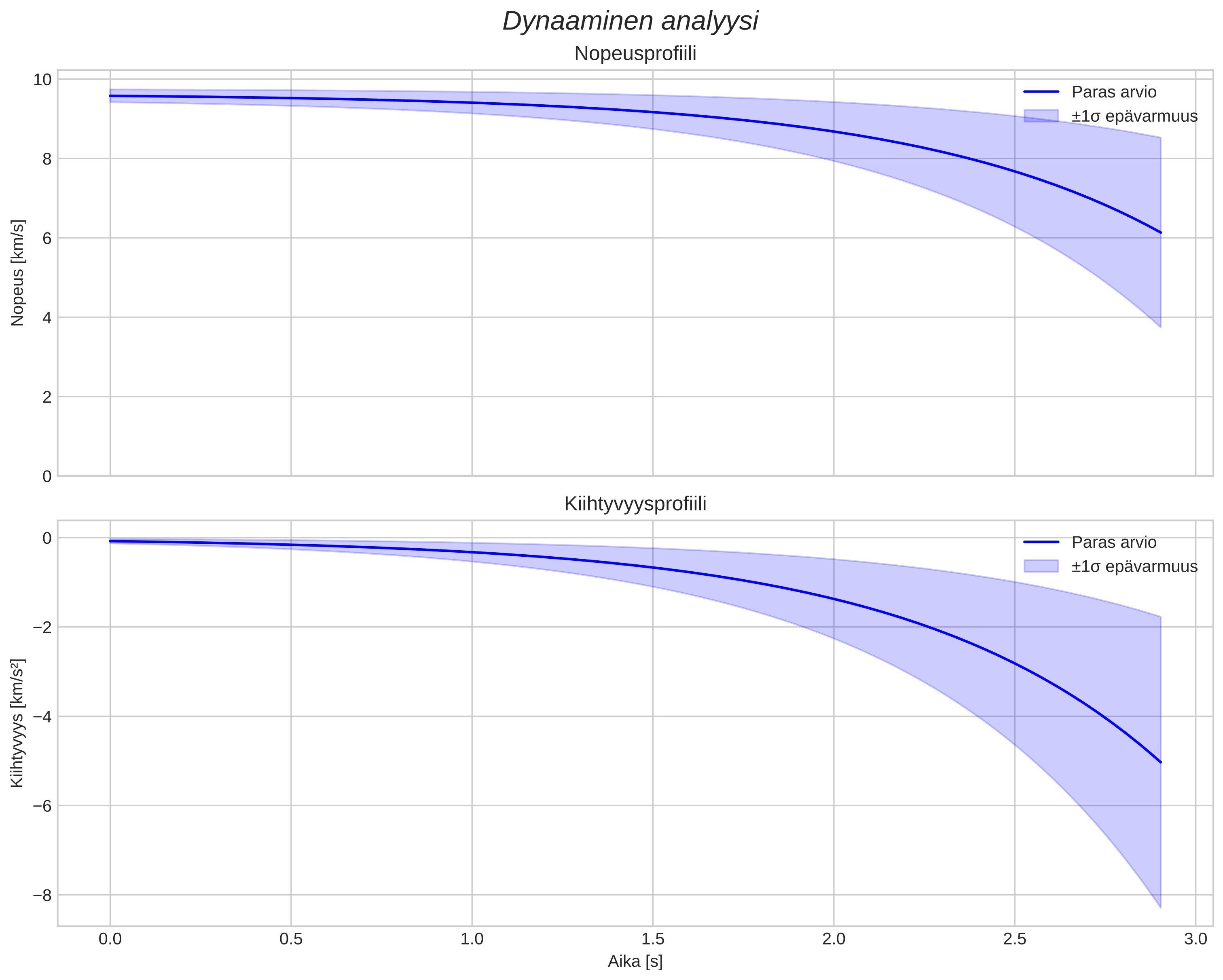 speed and acceleration