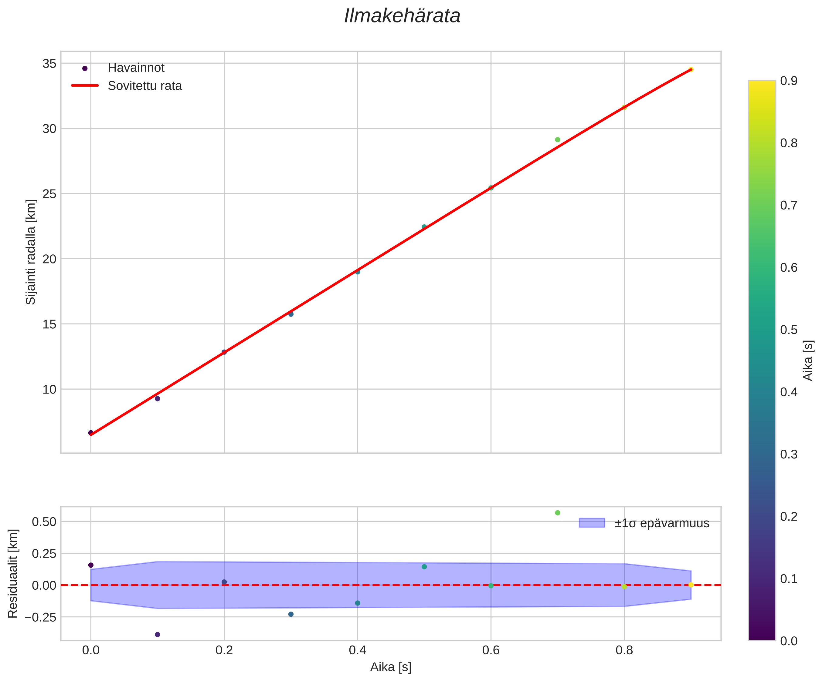 position vs time