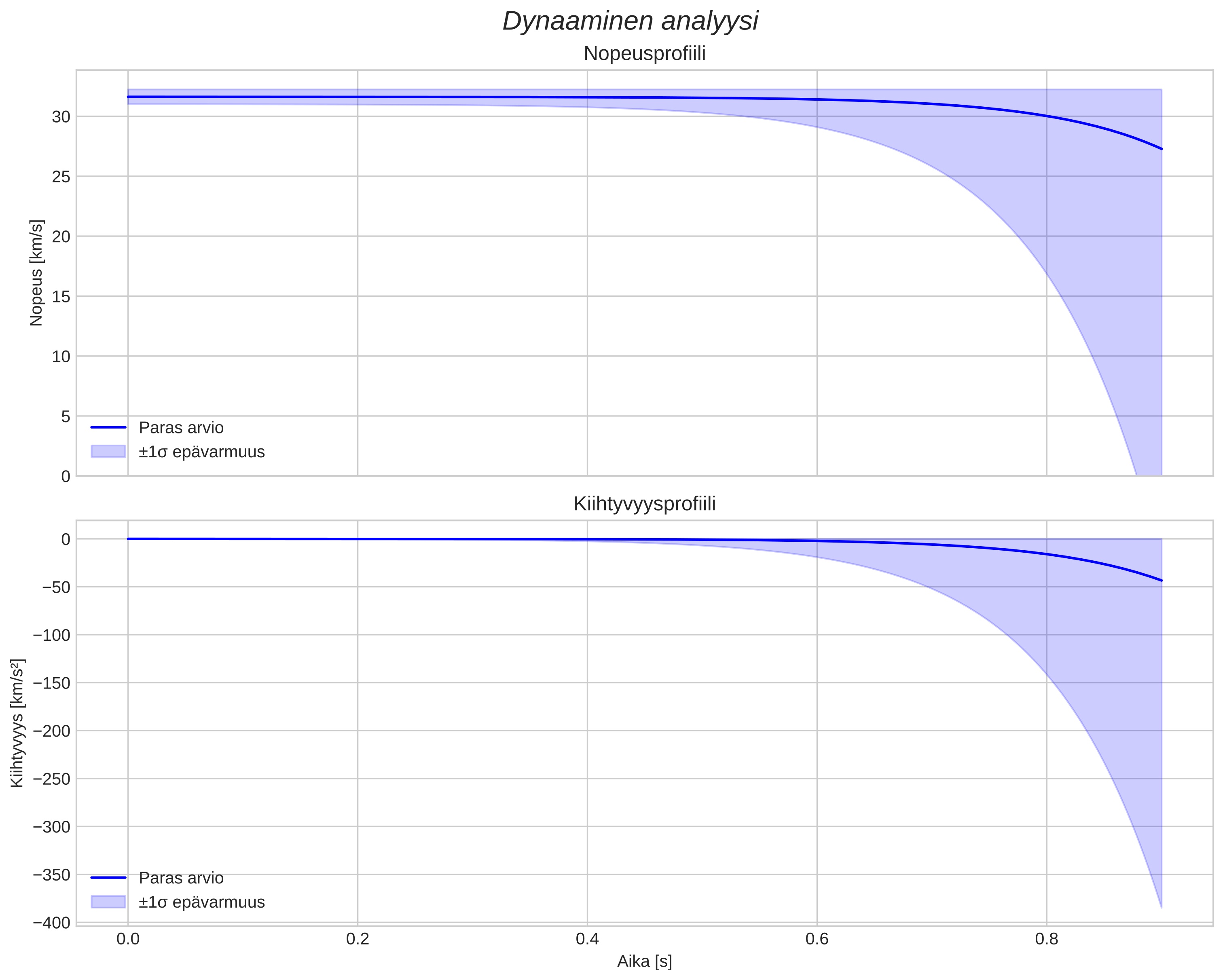 speed and acceleration