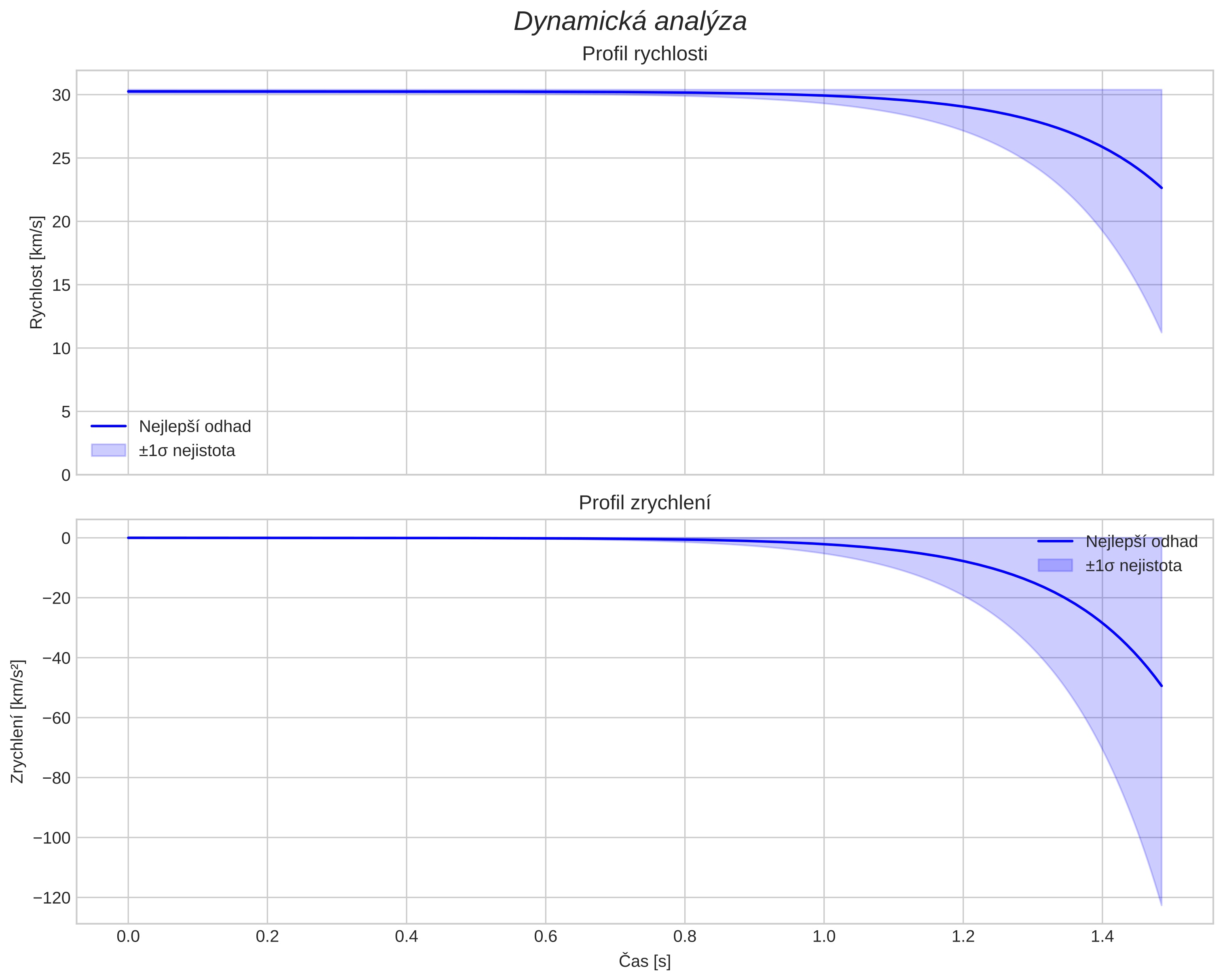 speed and acceleration