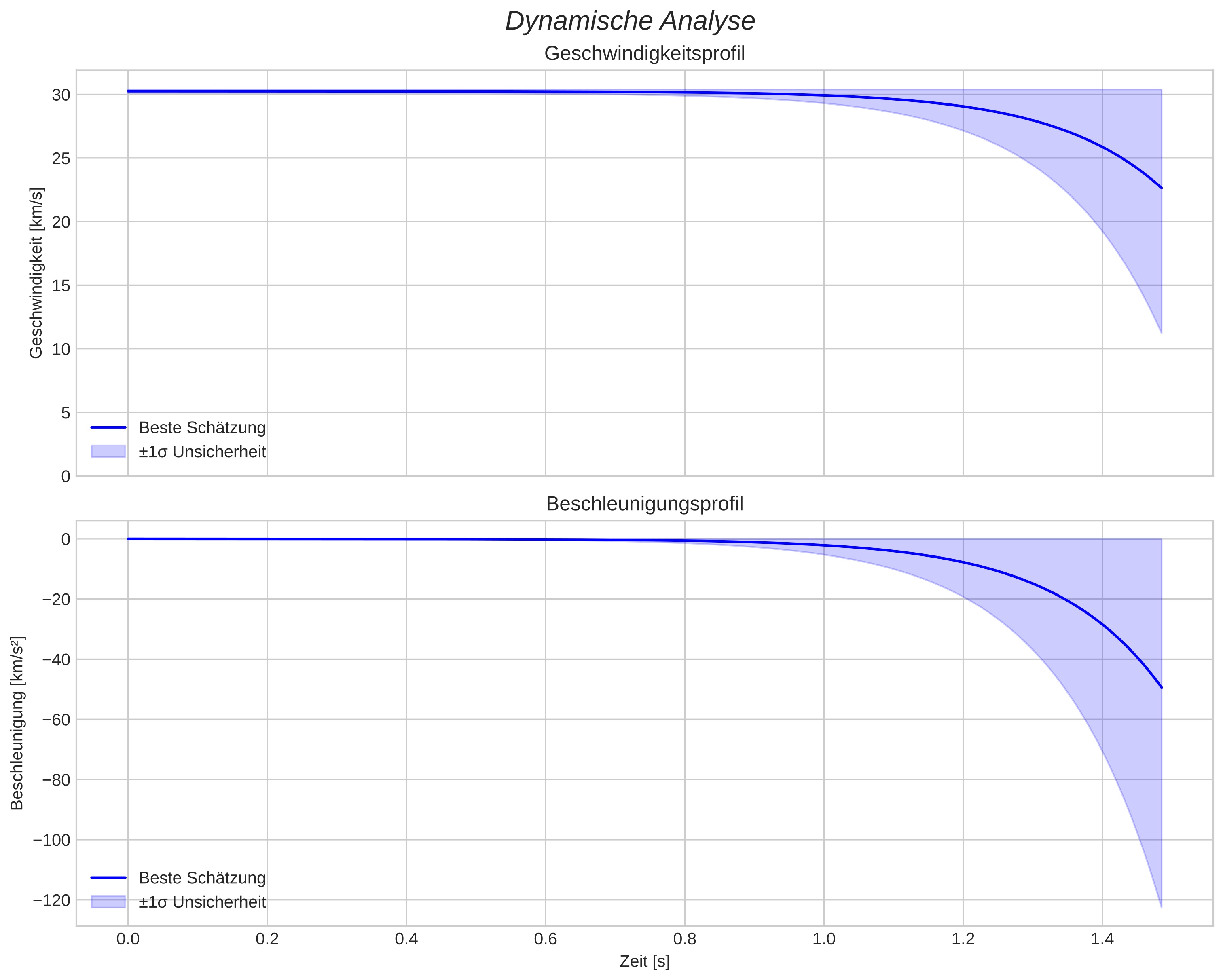 speed and acceleration