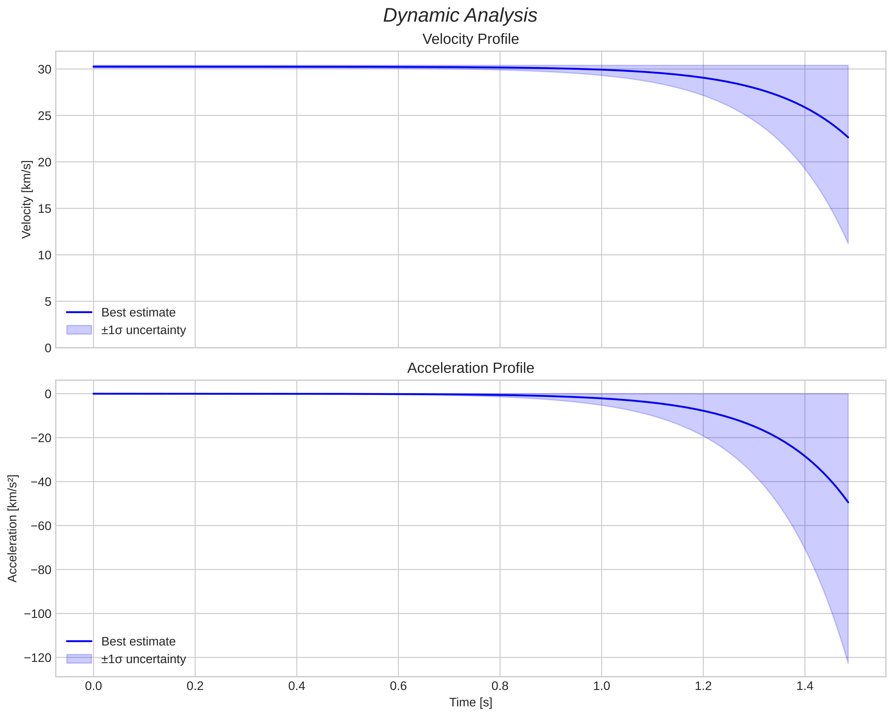 speed and acceleration