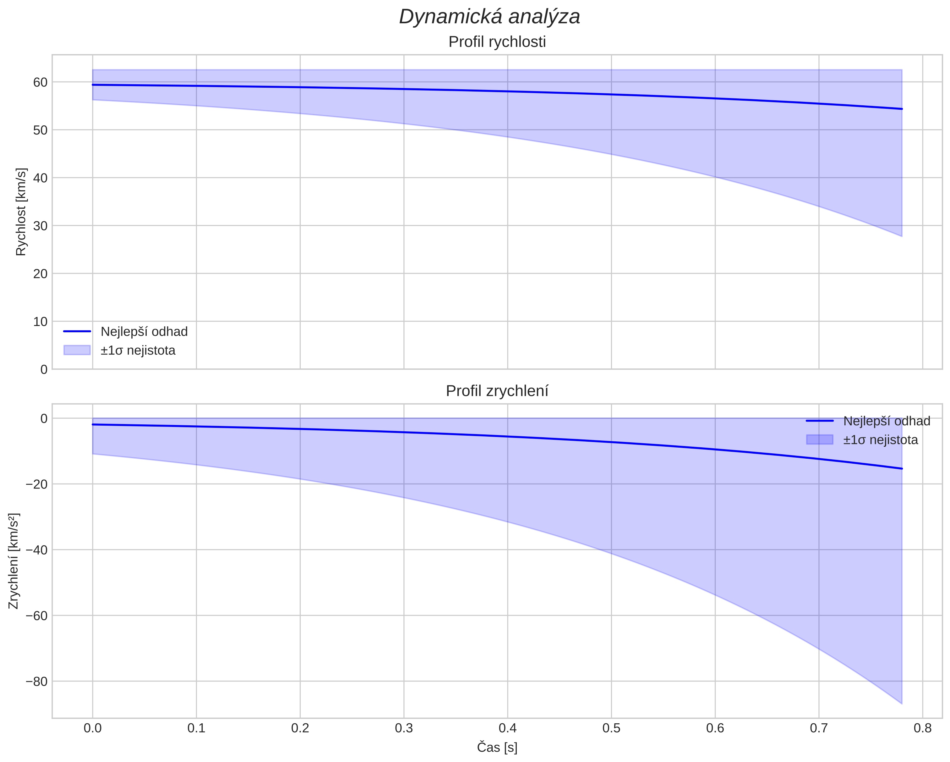 speed and acceleration