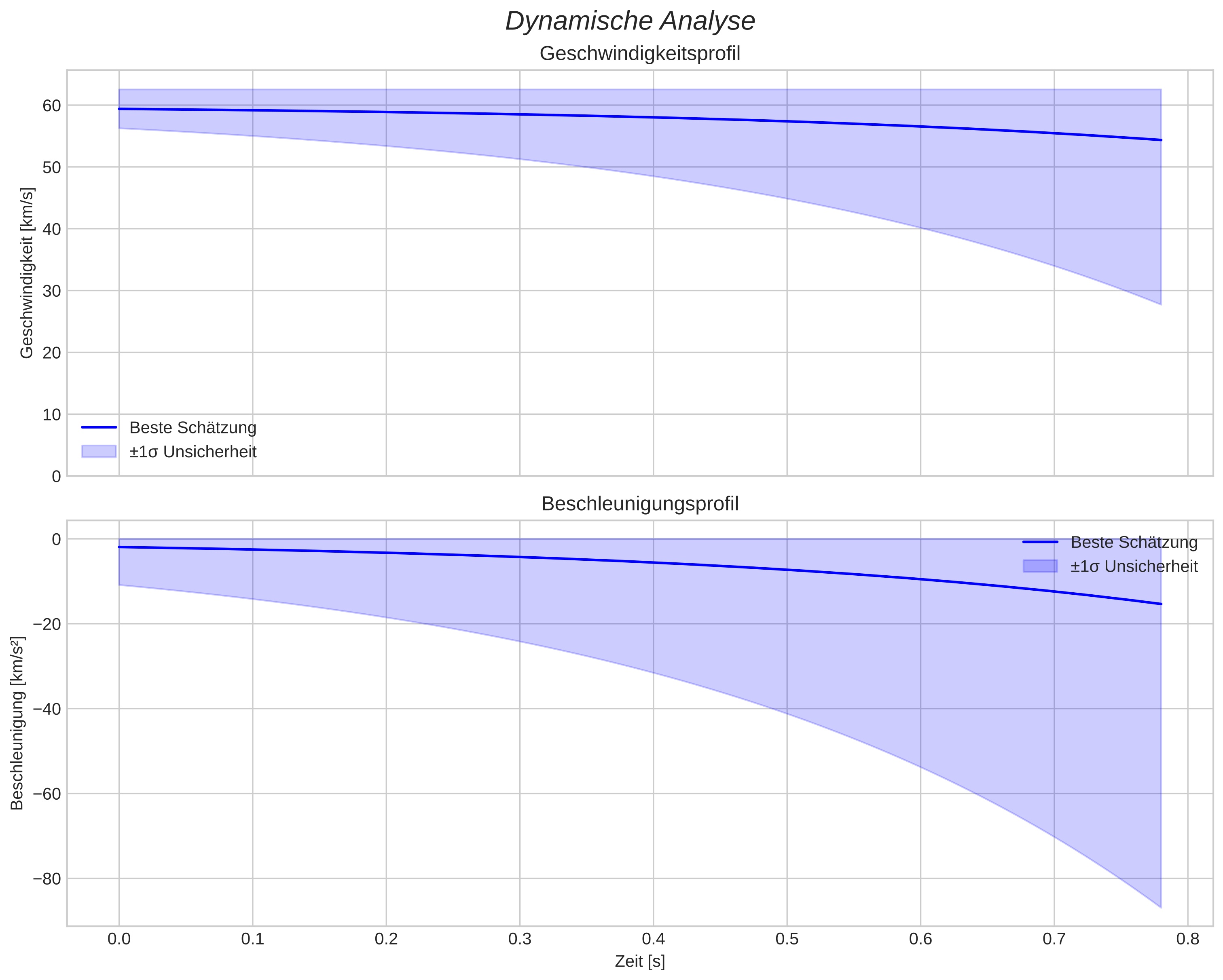 speed and acceleration