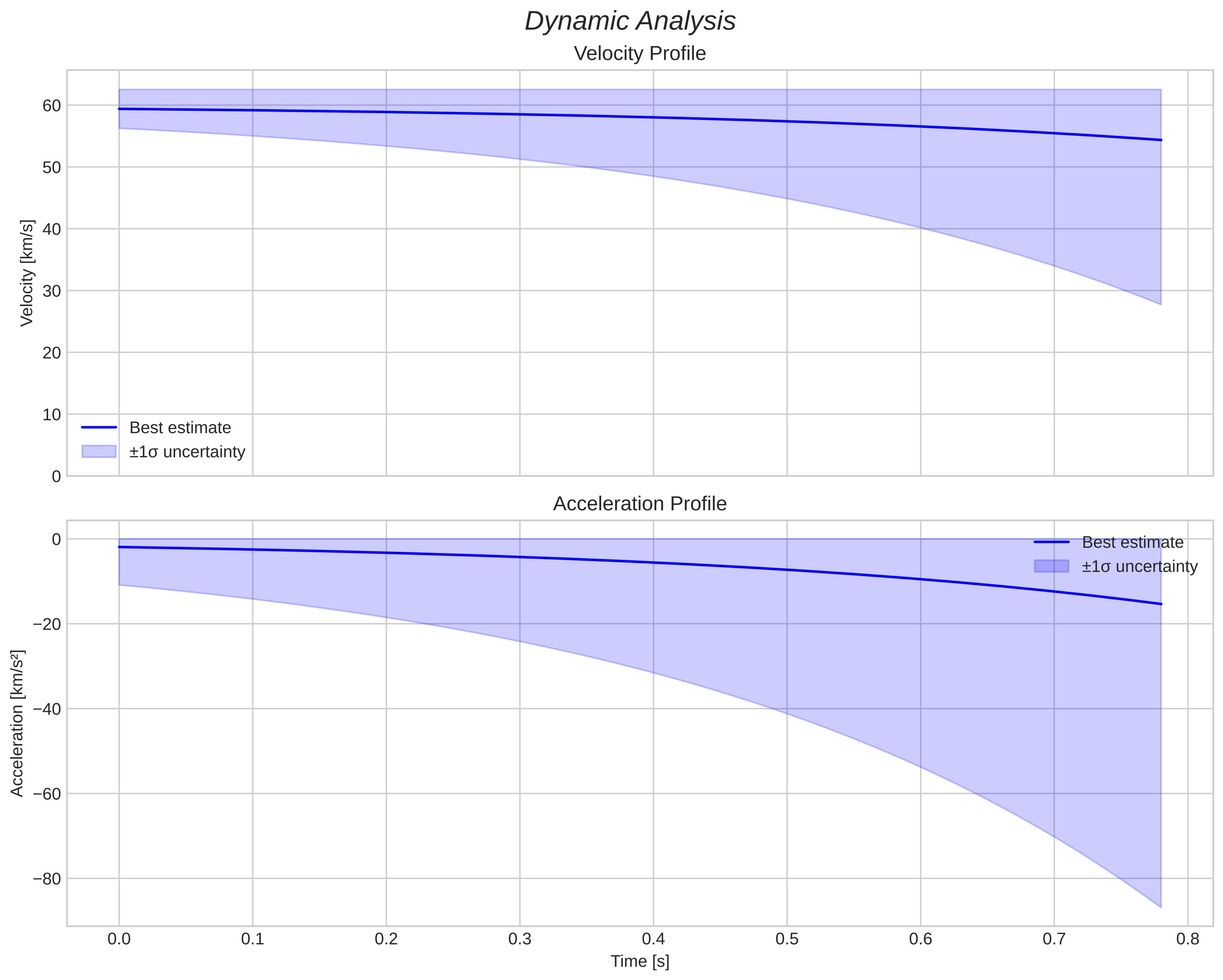 speed and acceleration