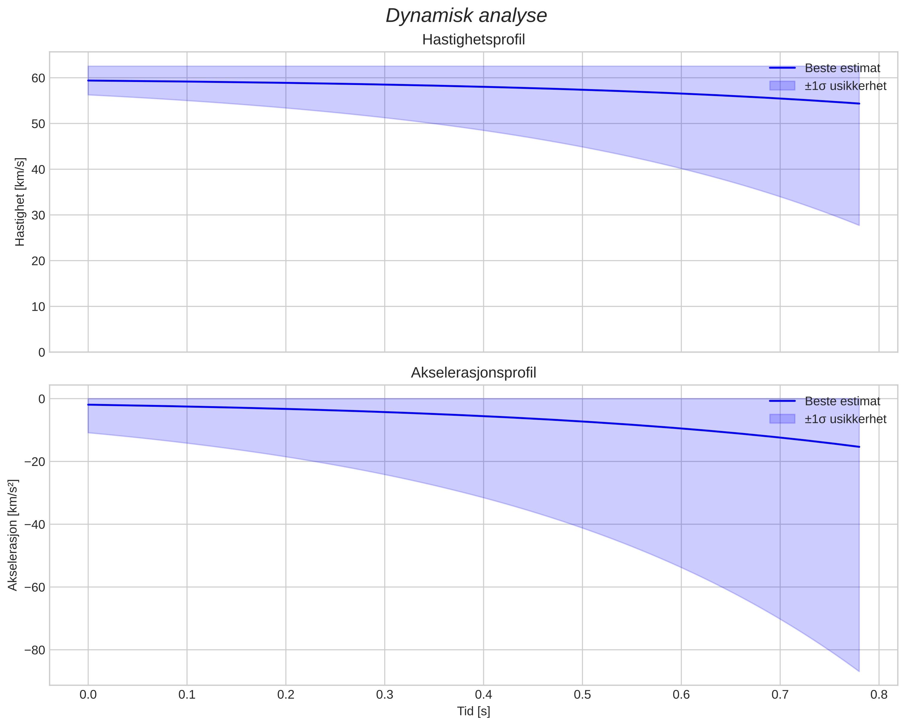 speed and acceleration