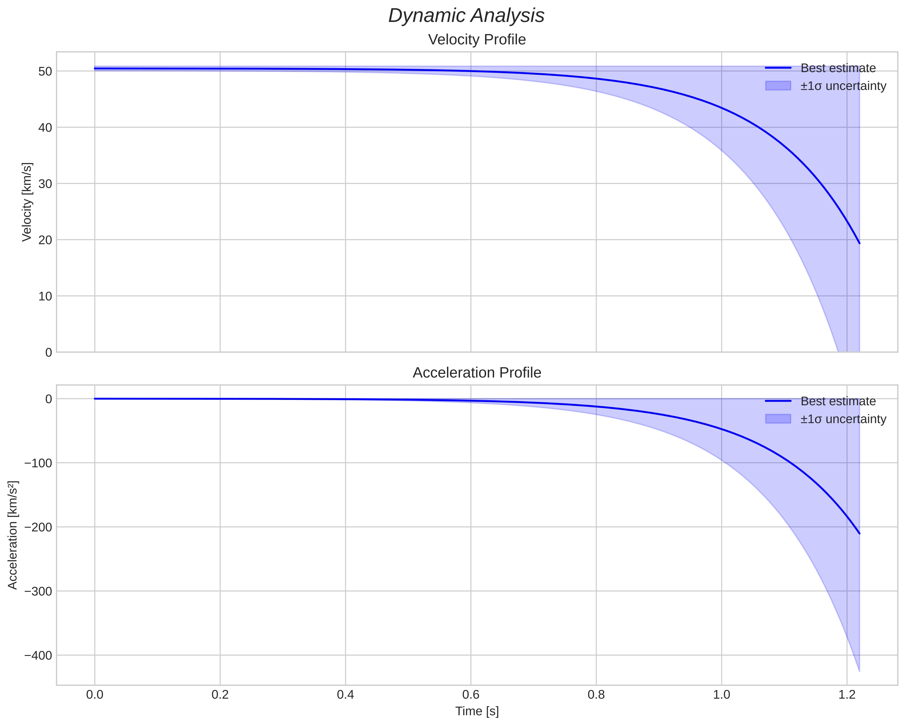 speed and acceleration