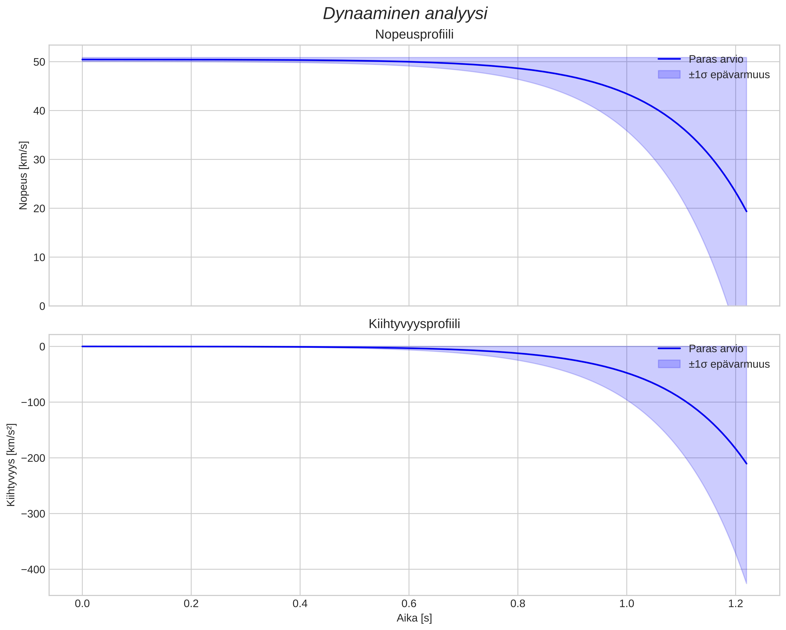 speed and acceleration
