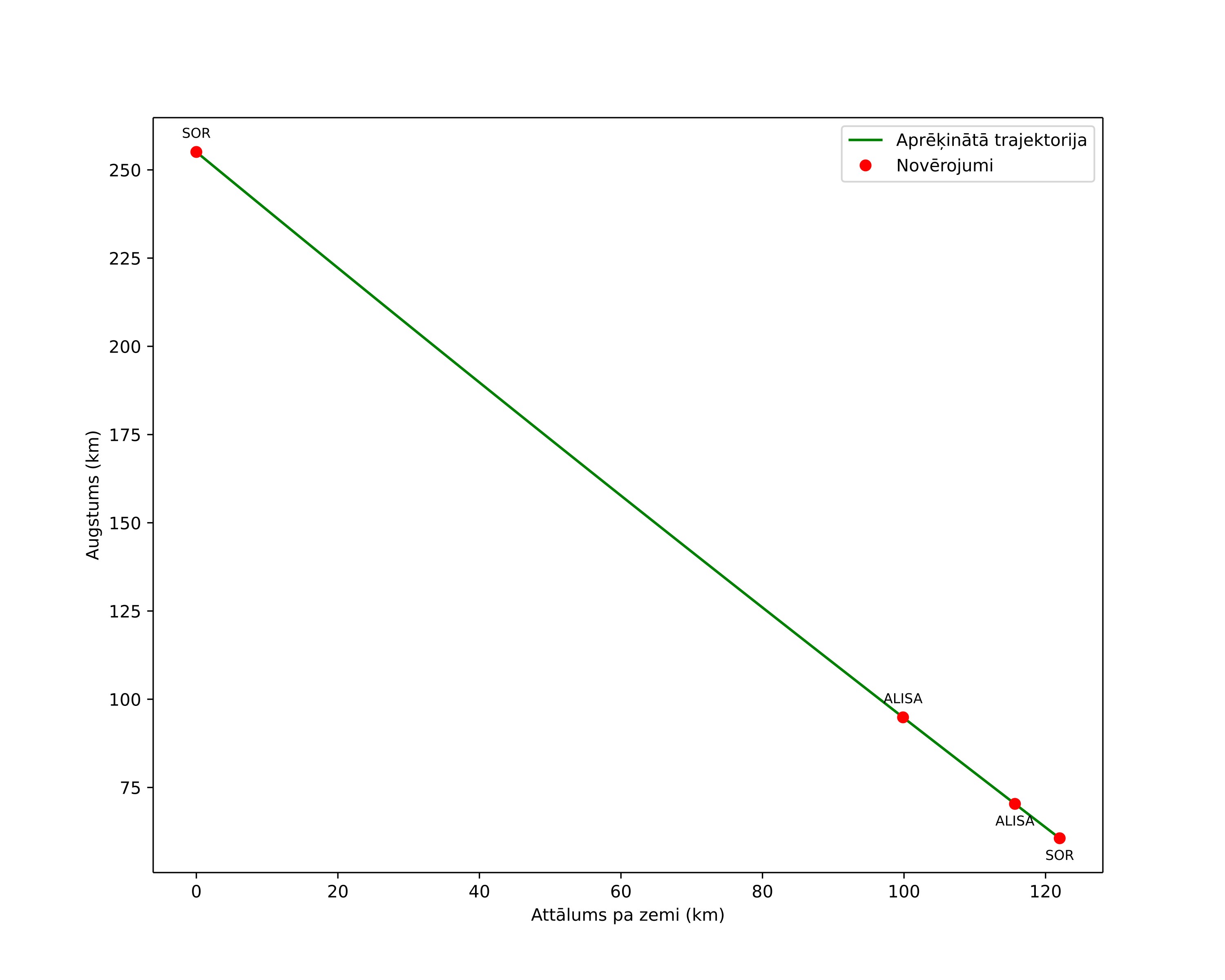 height profile
