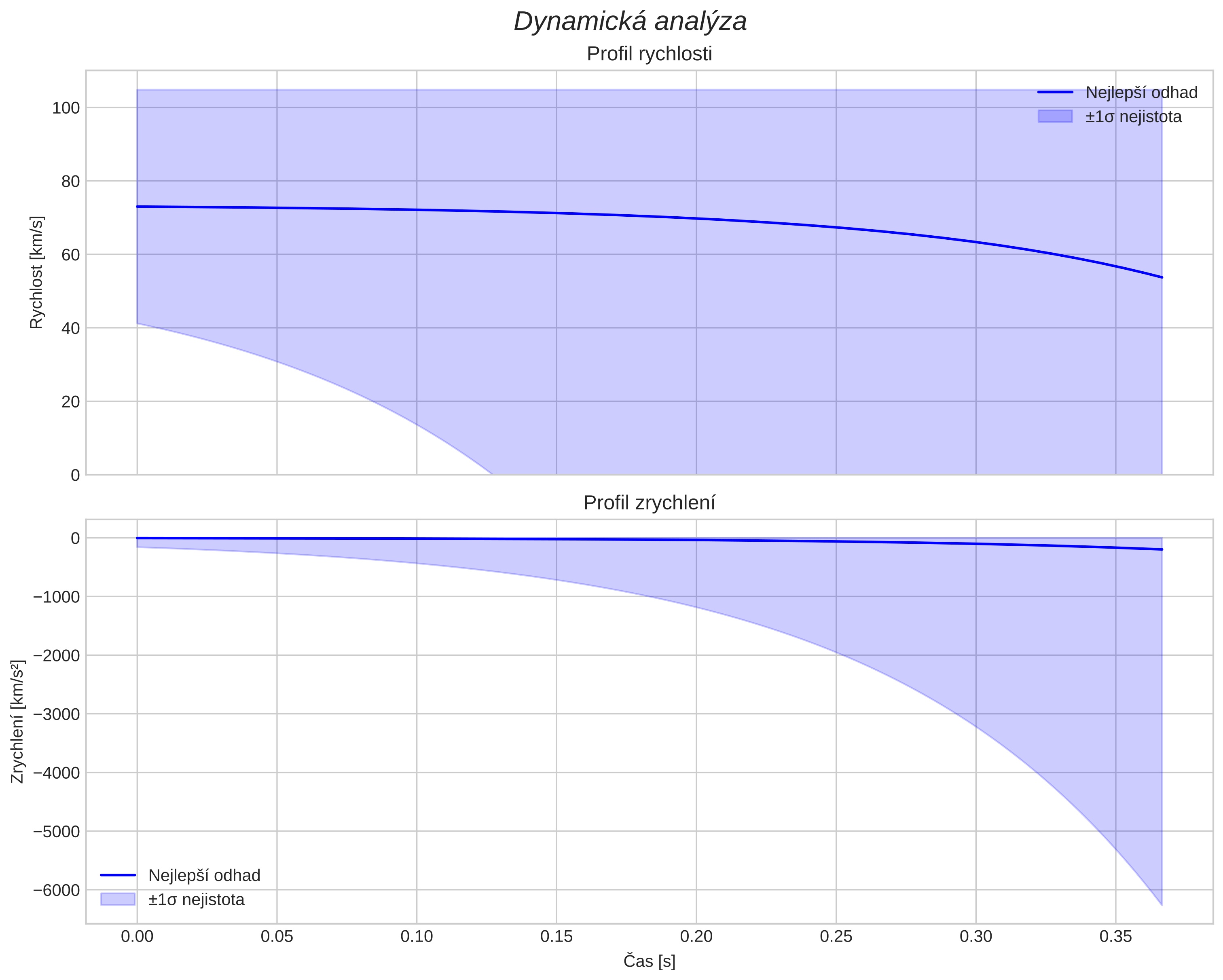 speed and acceleration