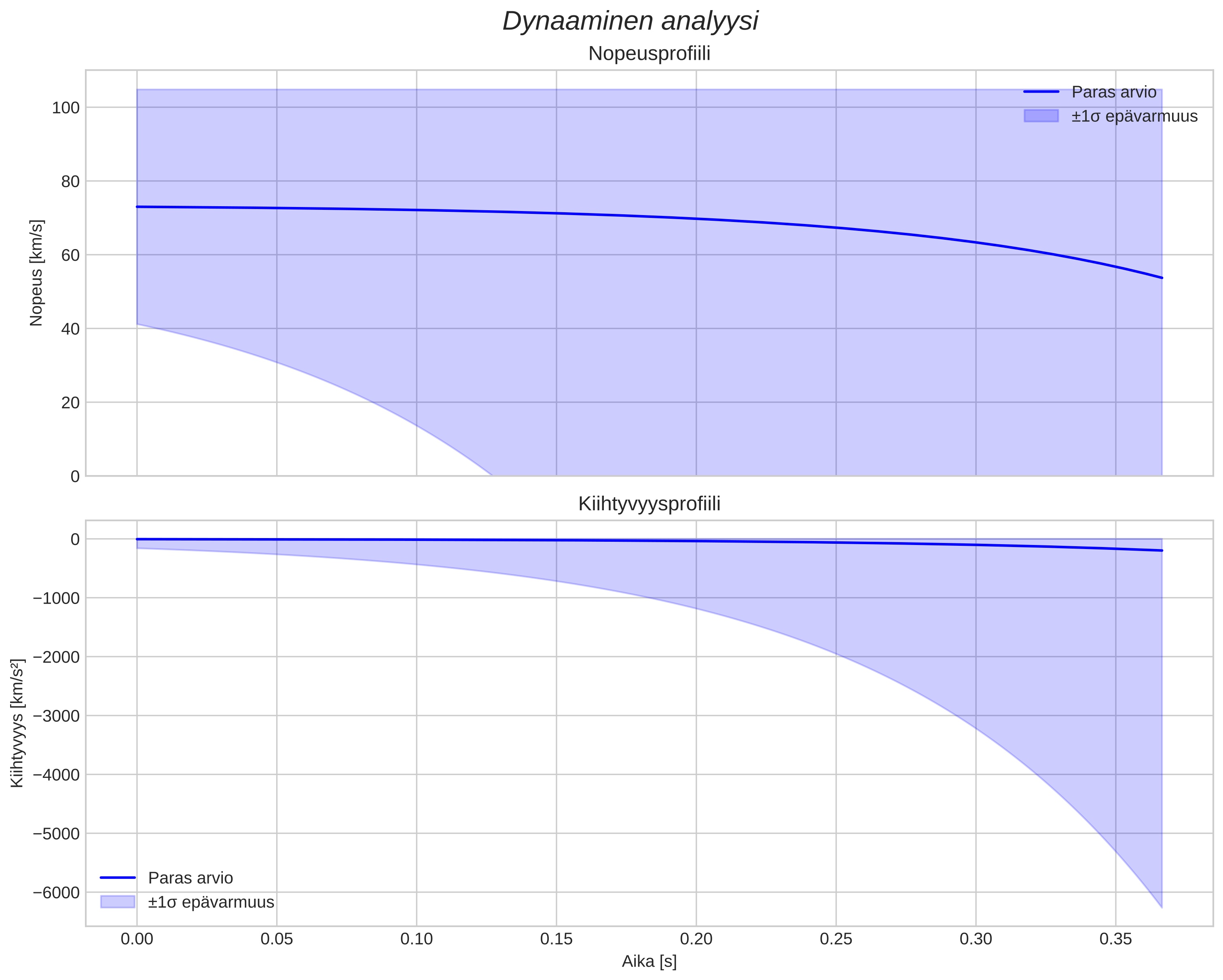 speed and acceleration