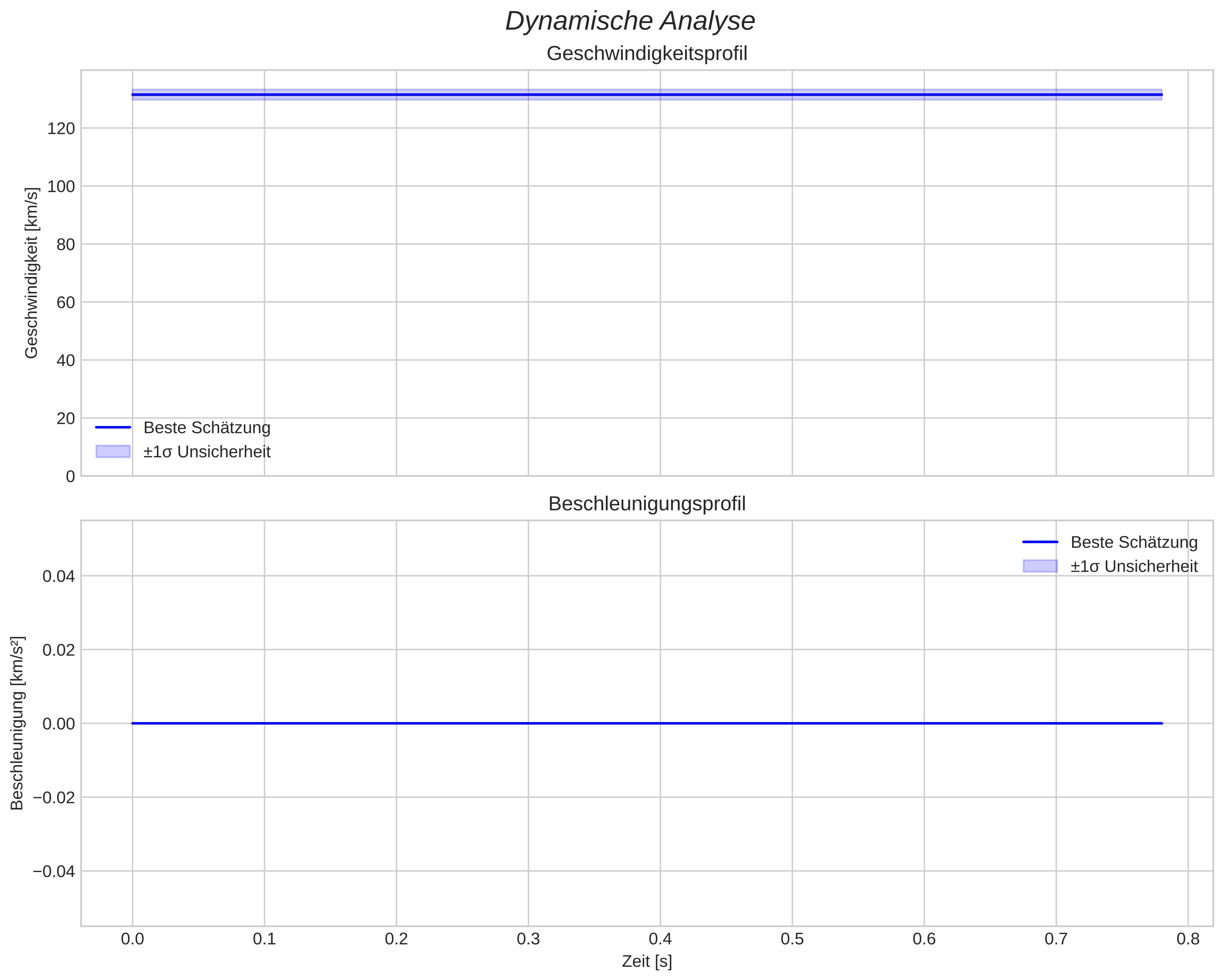 speed and acceleration