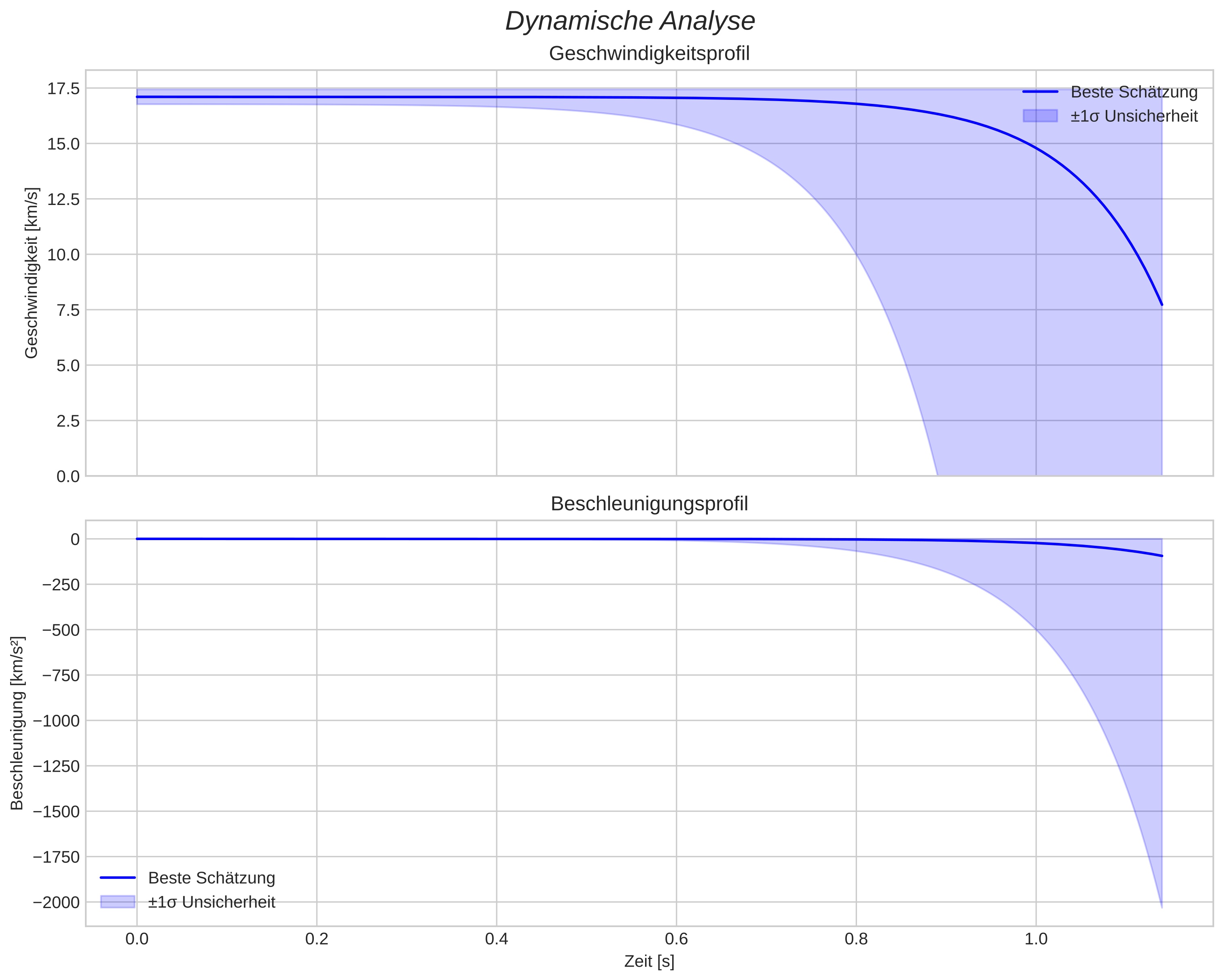 speed and acceleration