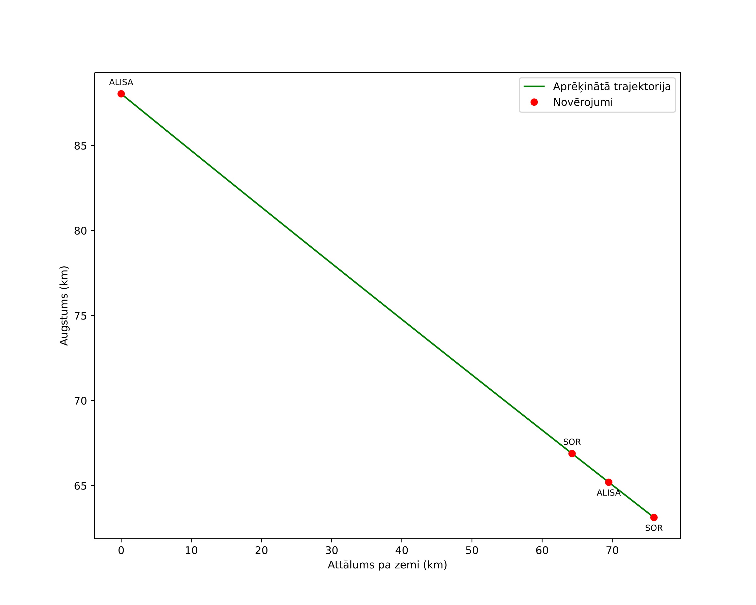 height profile