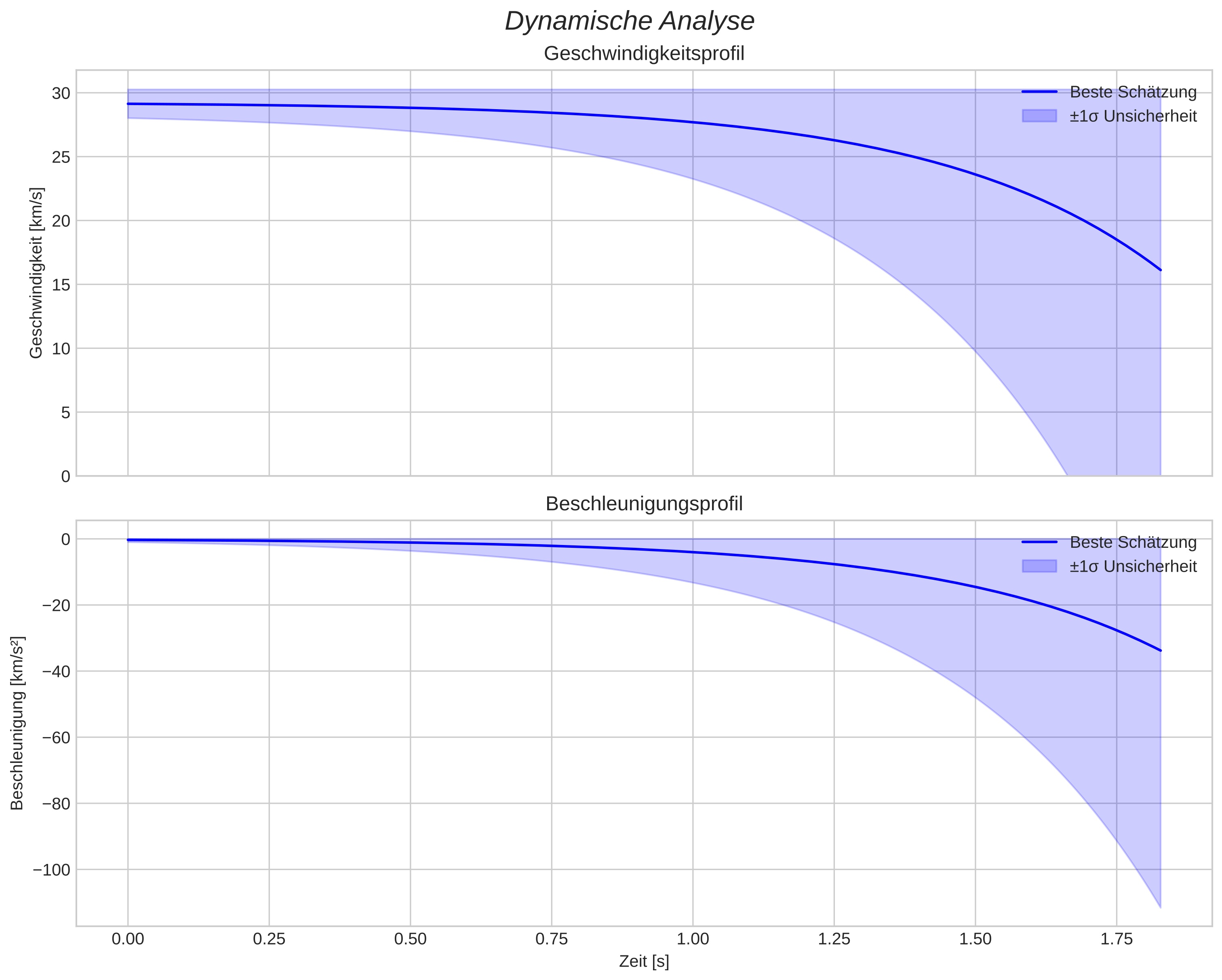speed and acceleration