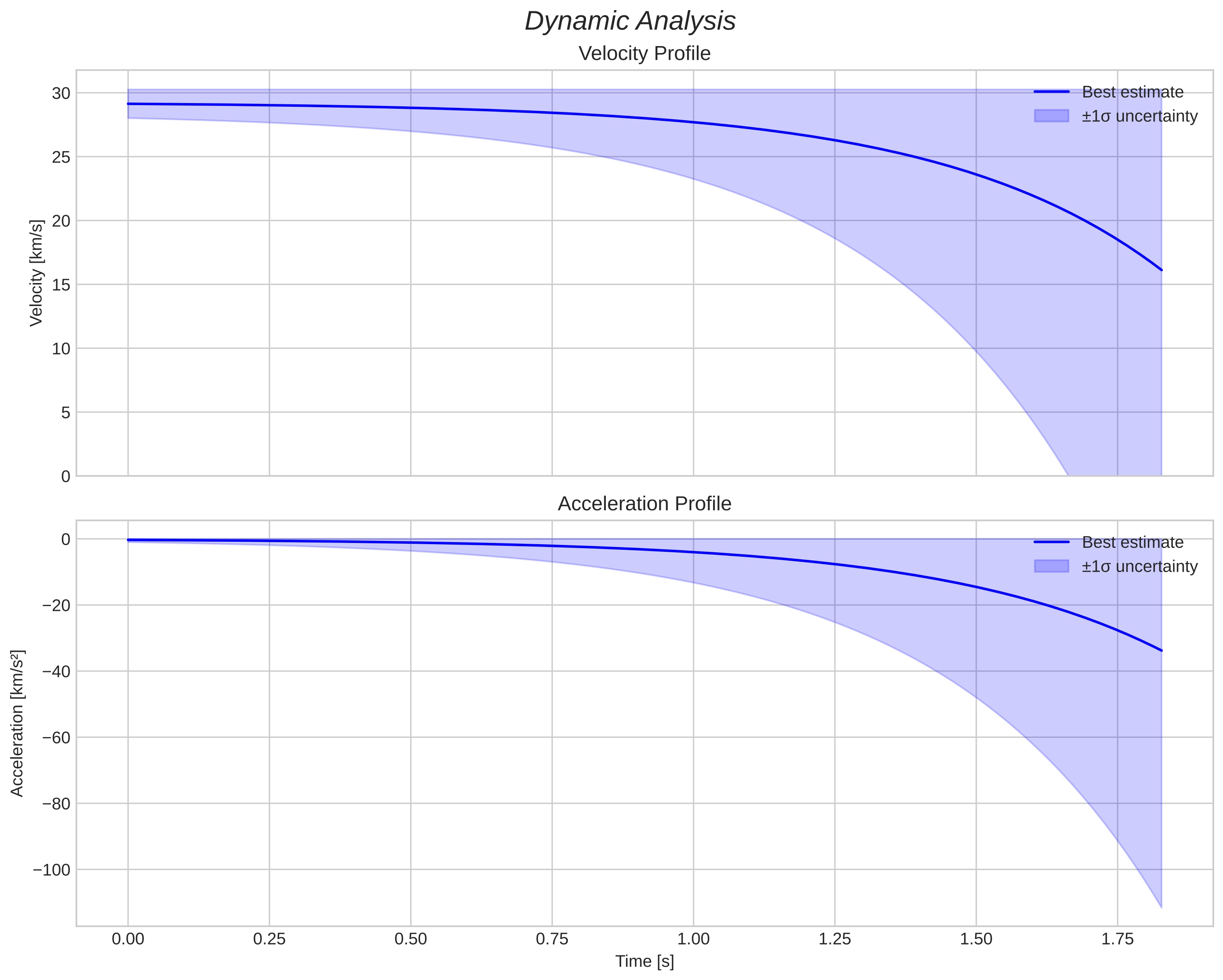 speed and acceleration