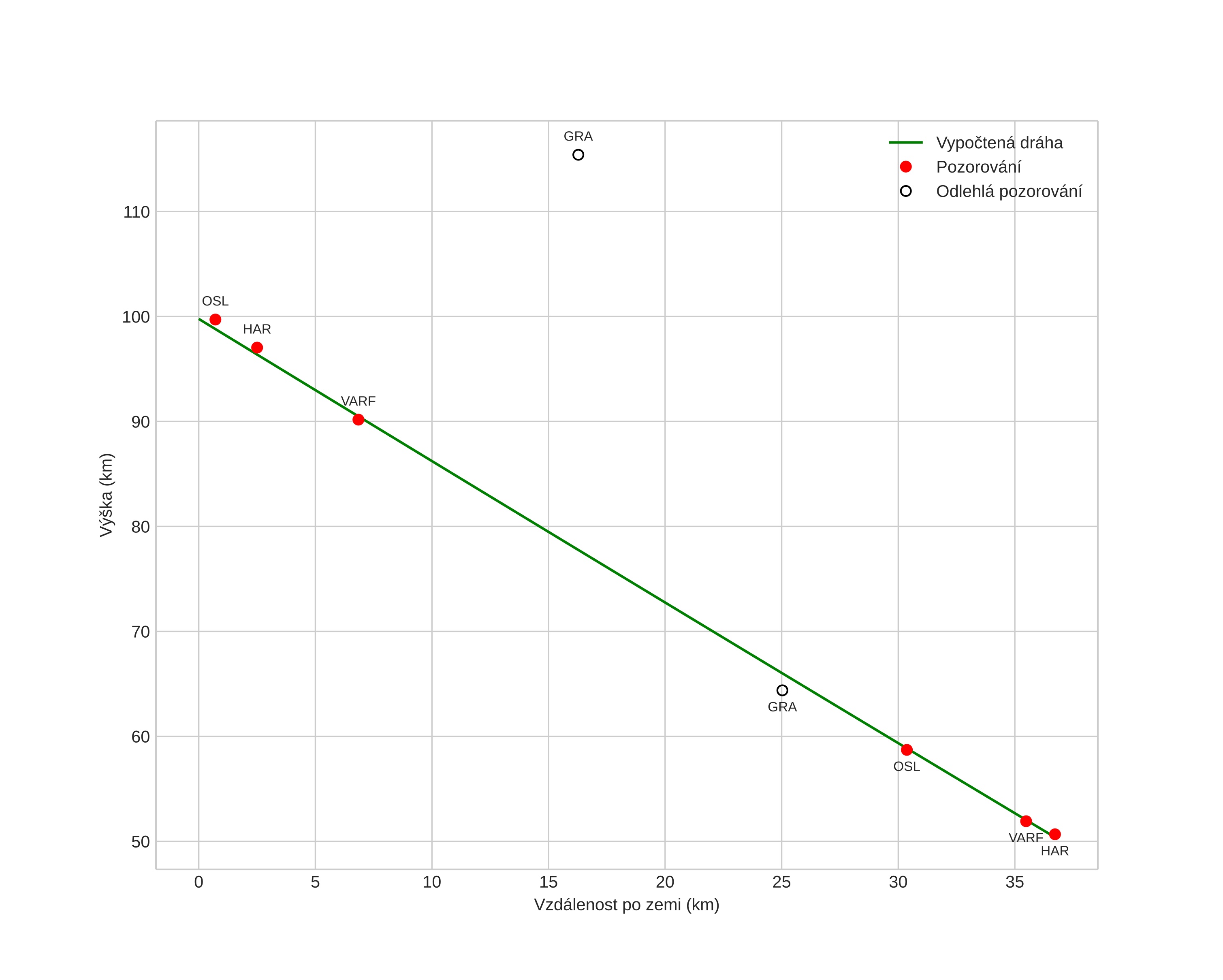 height profile