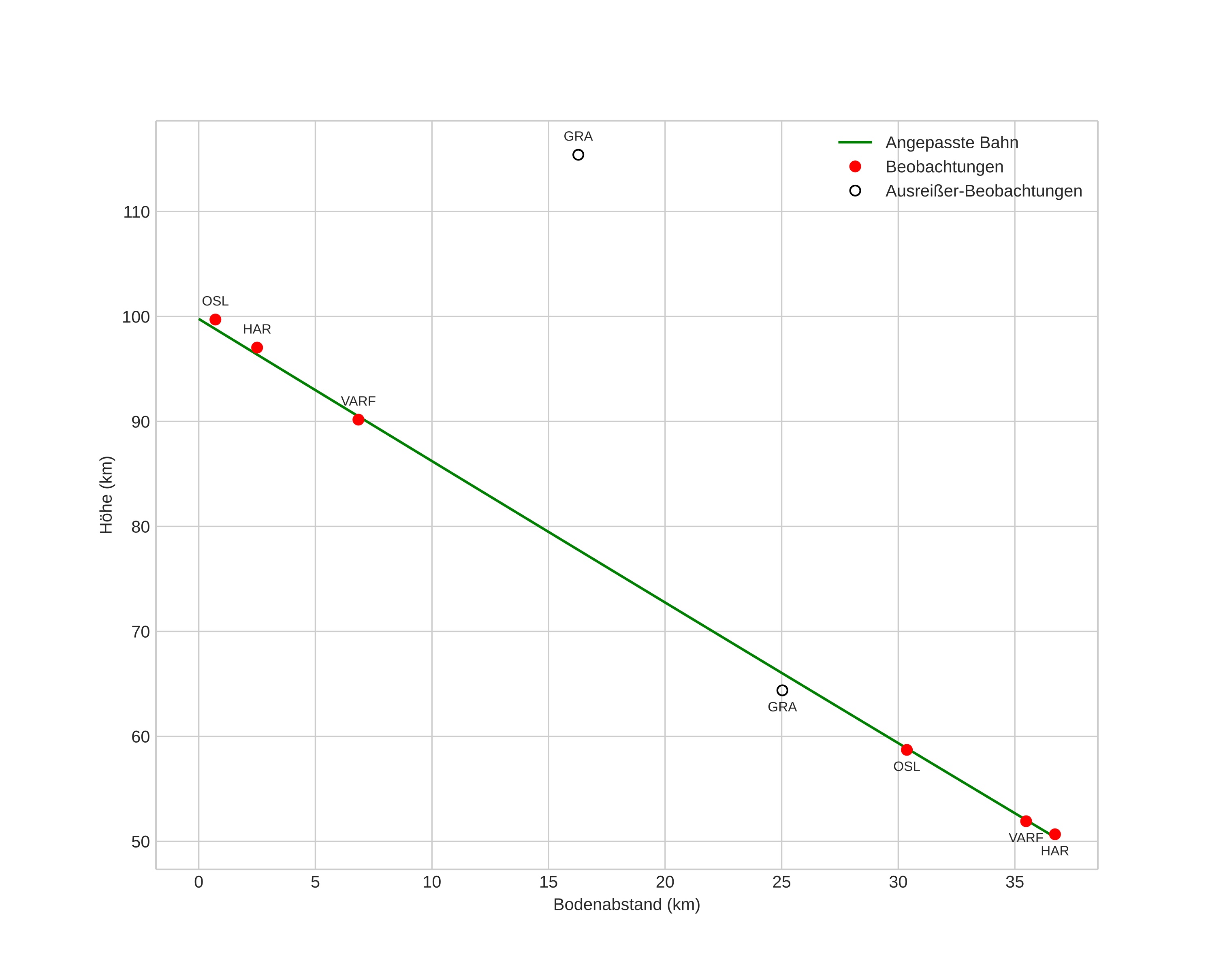 height profile