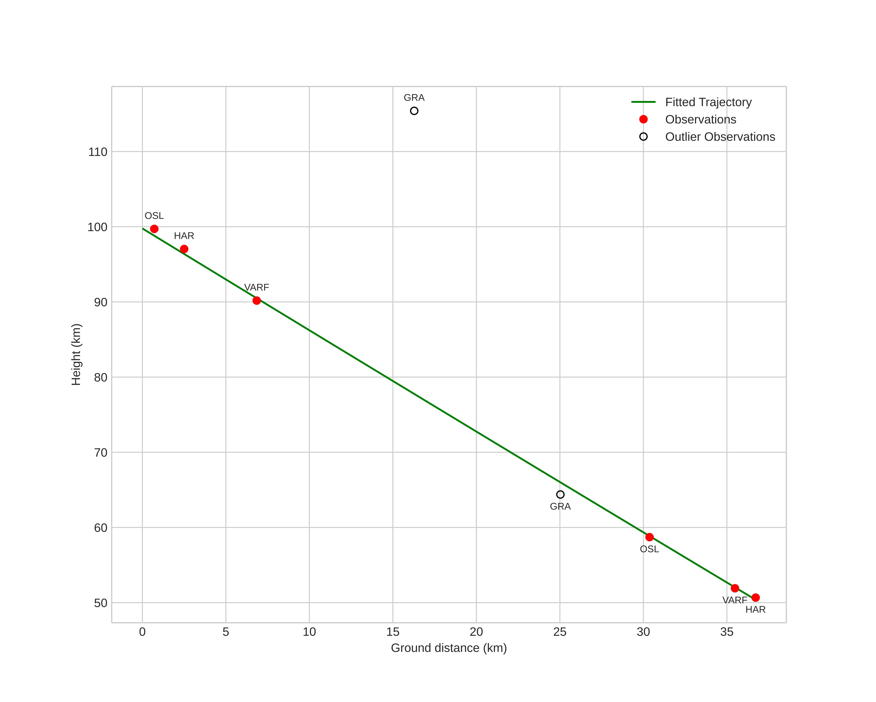 height profile
