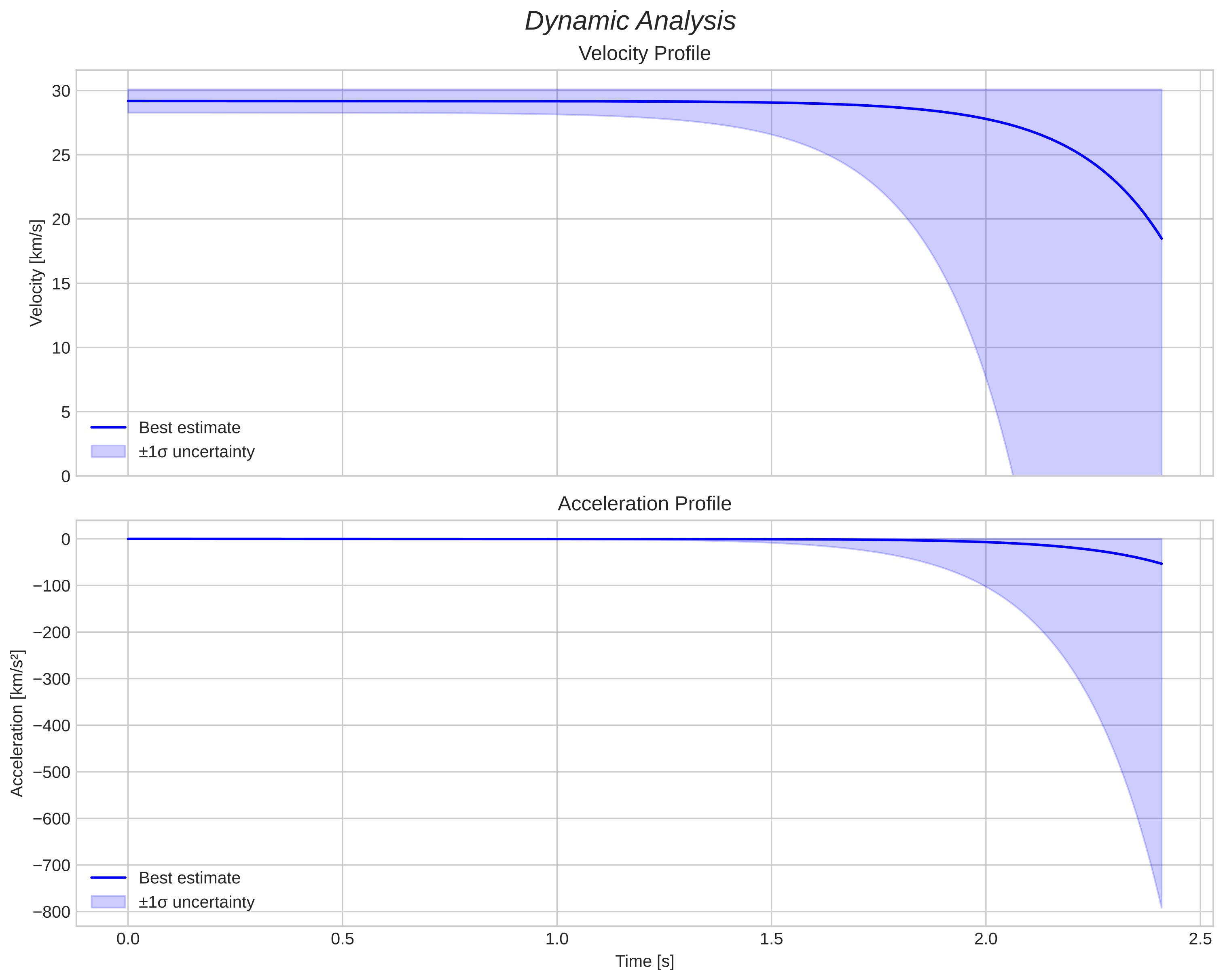 speed and acceleration